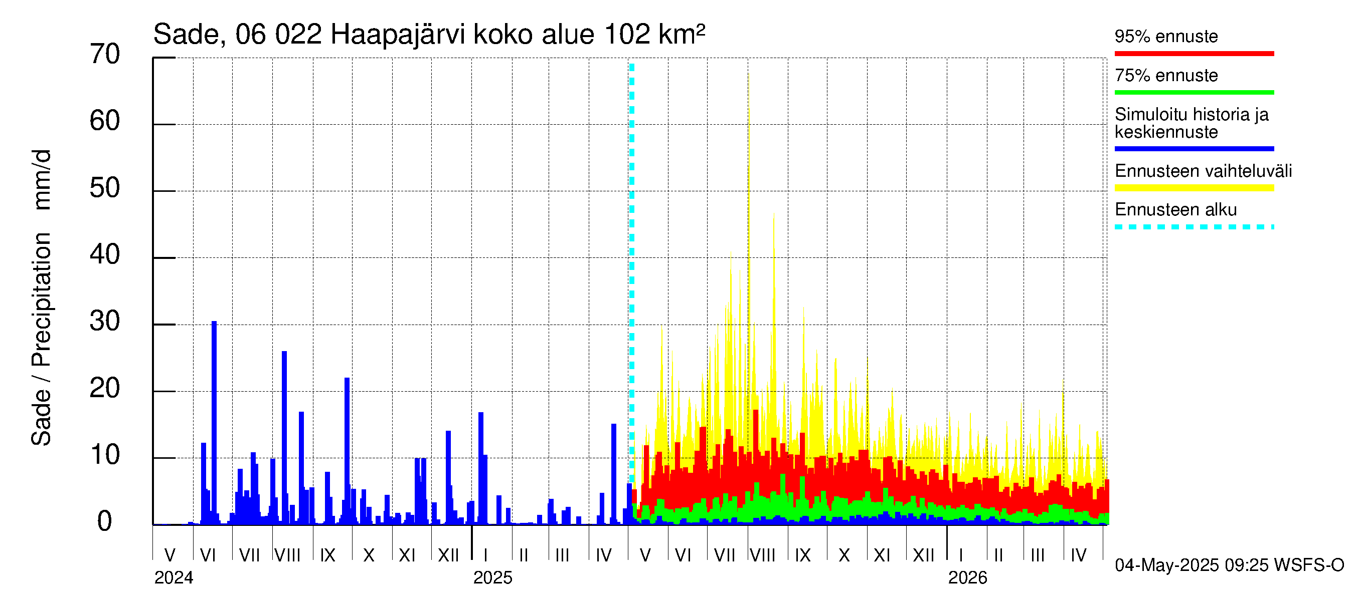 Hounijoen vesistöalue - Haapajärvi: Sade