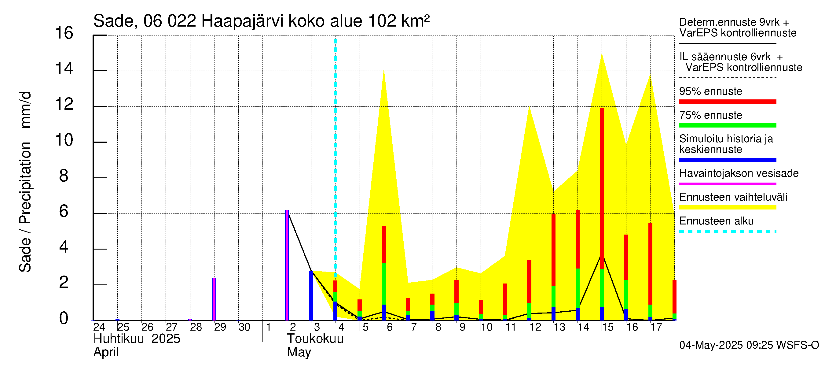 Hounijoen vesistöalue - Haapajärvi: Sade