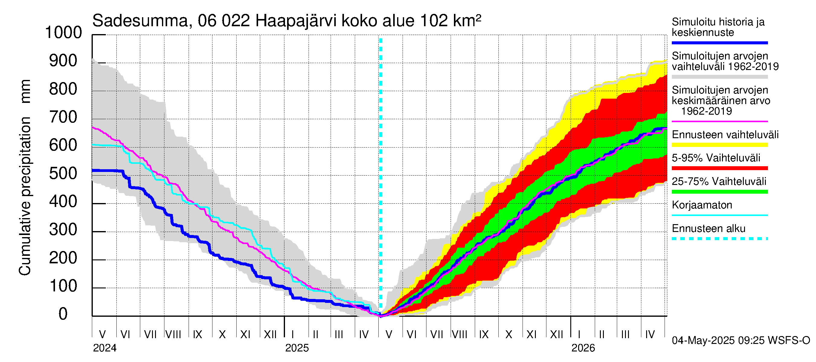 Hounijoen vesistöalue - Haapajärvi: Sade - summa