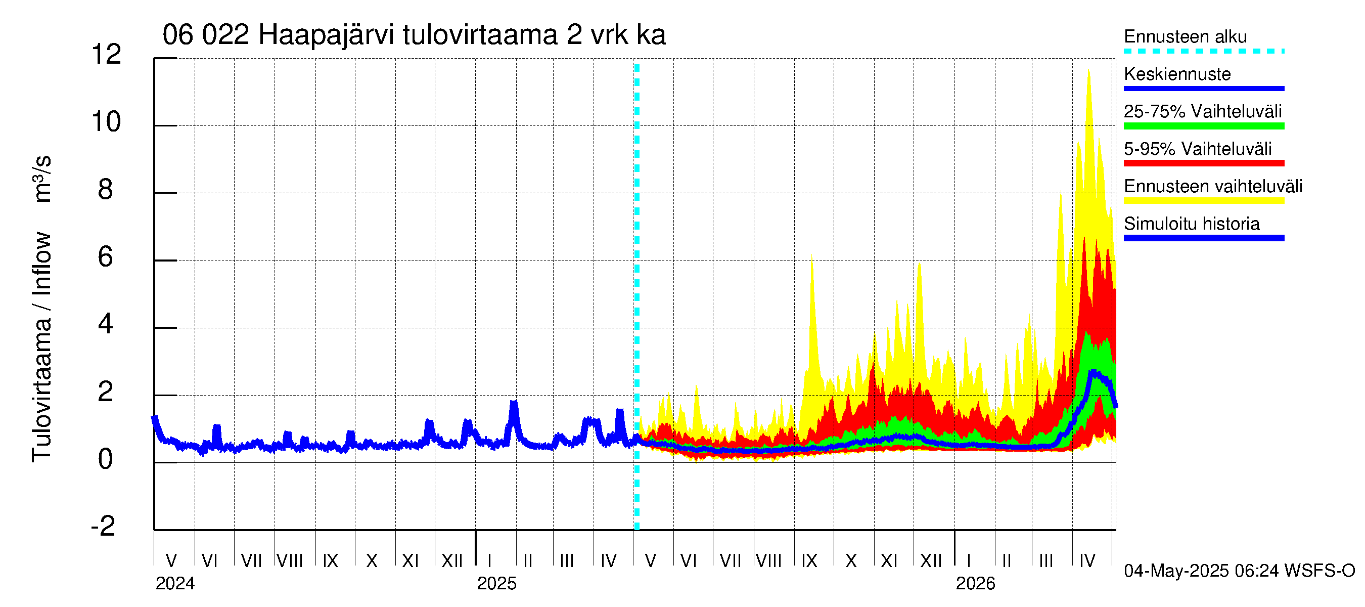Hounijoen vesistöalue - Haapajärvi: Tulovirtaama (usean vuorokauden liukuva keskiarvo) - jakaumaennuste