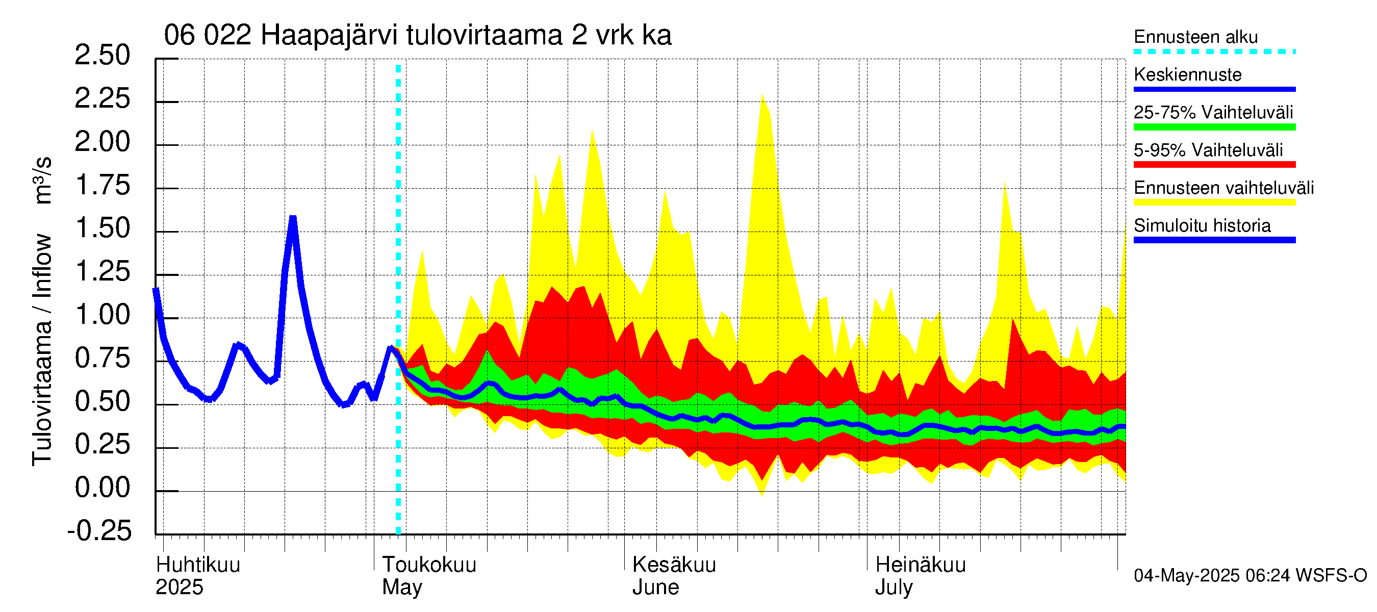 Hounijoen vesistöalue - Haapajärvi: Tulovirtaama (usean vuorokauden liukuva keskiarvo) - jakaumaennuste