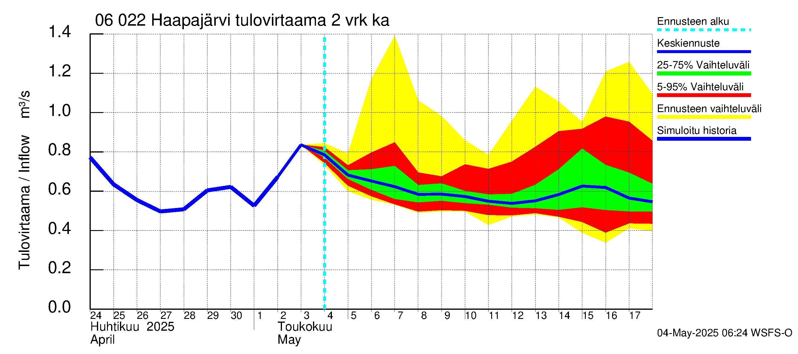 Hounijoen vesistöalue - Haapajärvi: Tulovirtaama (usean vuorokauden liukuva keskiarvo) - jakaumaennuste