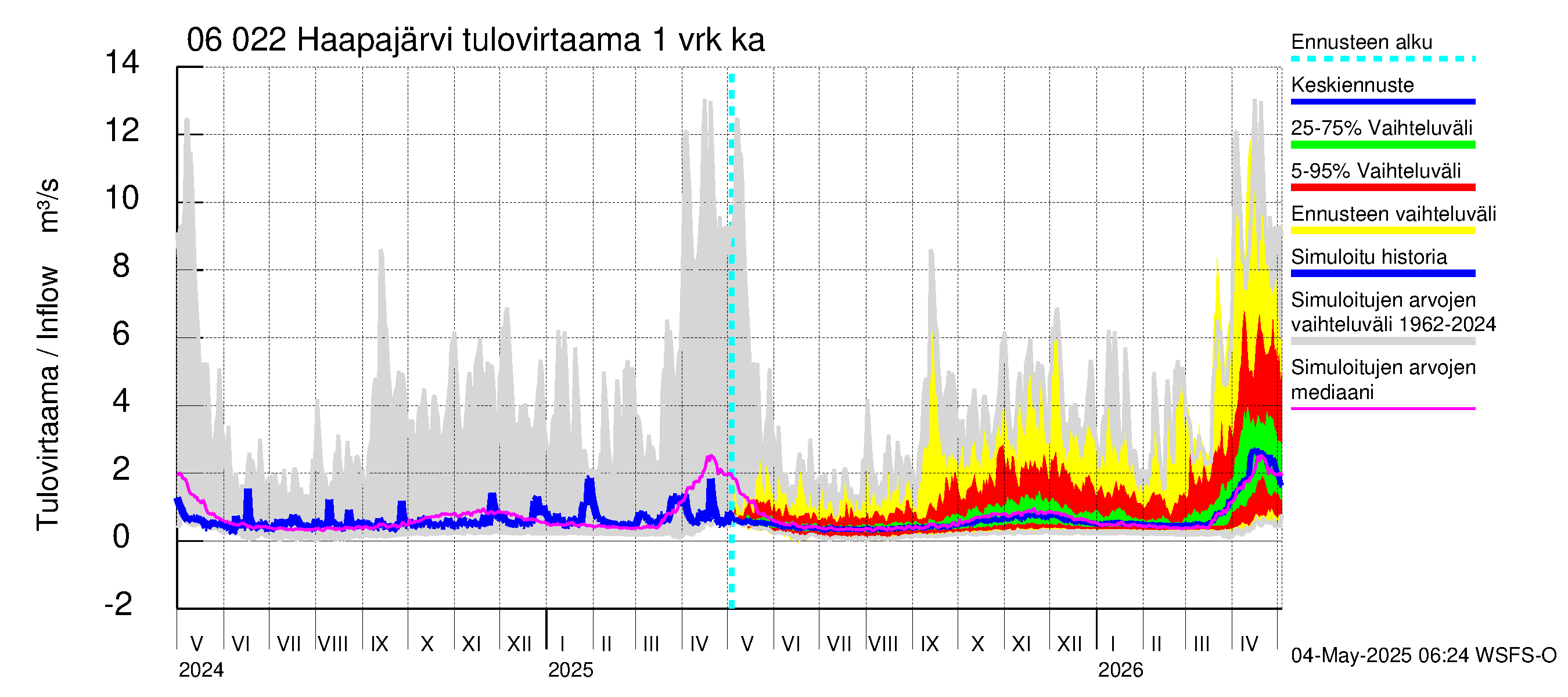 Hounijoen vesistöalue - Haapajärvi: Tulovirtaama - jakaumaennuste
