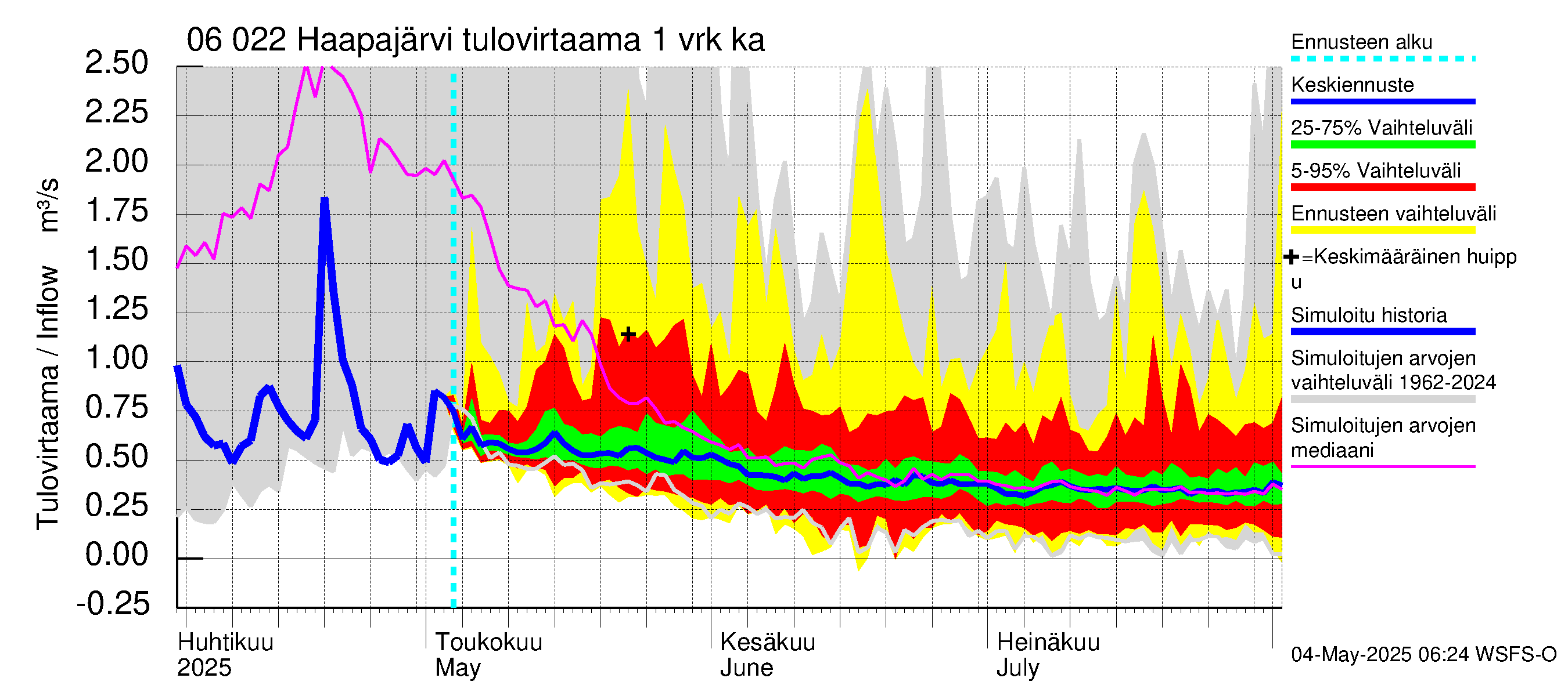 Hounijoen vesistöalue - Haapajärvi: Tulovirtaama - jakaumaennuste