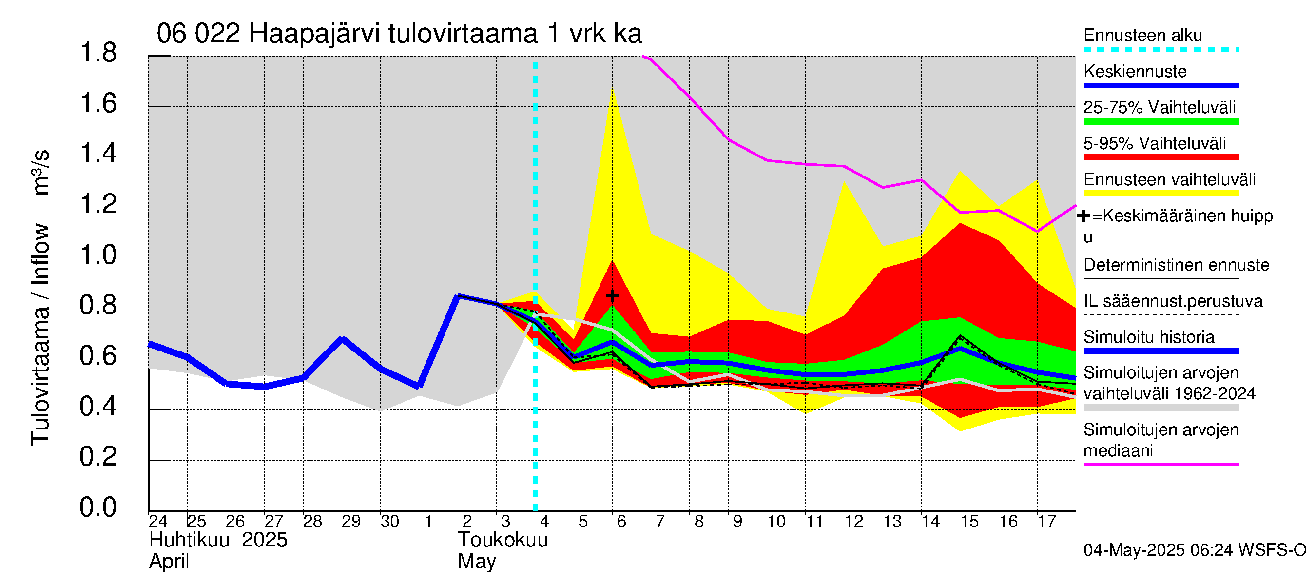 Hounijoen vesistöalue - Haapajärvi: Tulovirtaama - jakaumaennuste