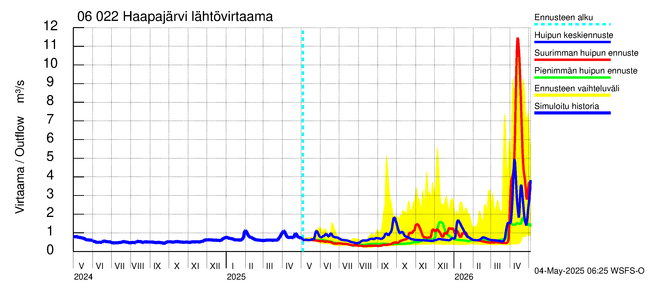 Hounijoen vesistöalue - Haapajärvi: Lähtövirtaama / juoksutus - huippujen keski- ja ääriennusteet