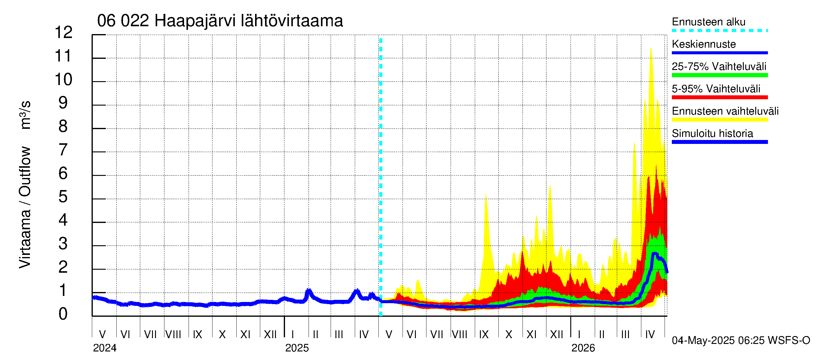 Hounijoen vesistöalue - Haapajärvi: Lähtövirtaama / juoksutus - jakaumaennuste