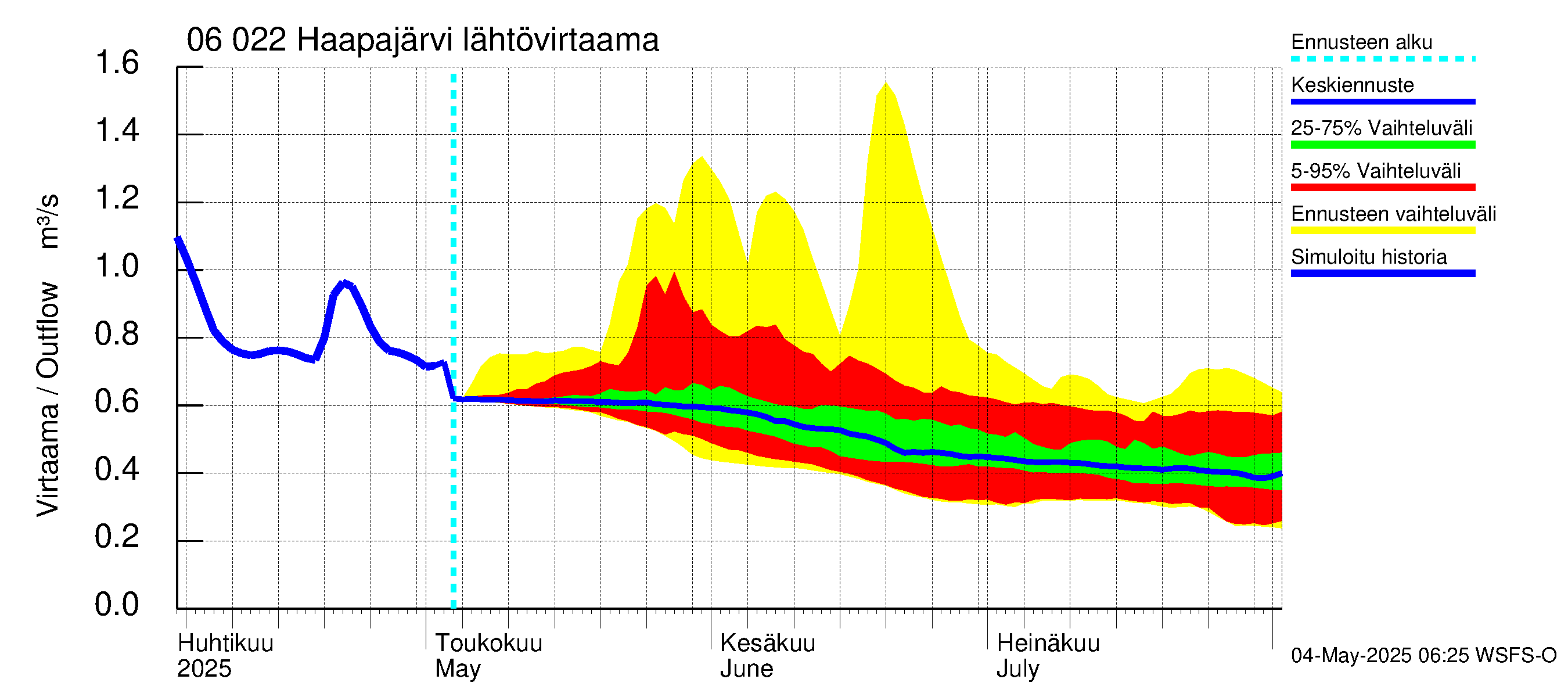 Hounijoen vesistöalue - Haapajärvi: Lähtövirtaama / juoksutus - jakaumaennuste