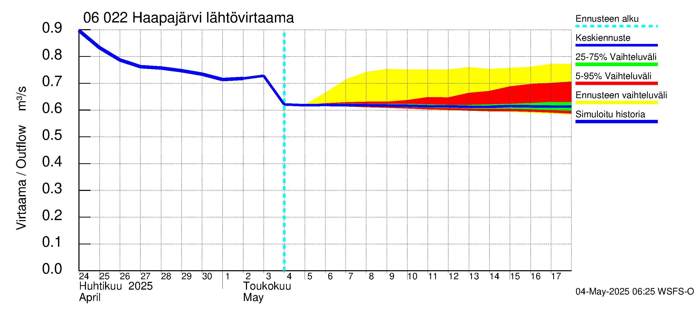 Hounijoen vesistöalue - Haapajärvi: Lähtövirtaama / juoksutus - jakaumaennuste