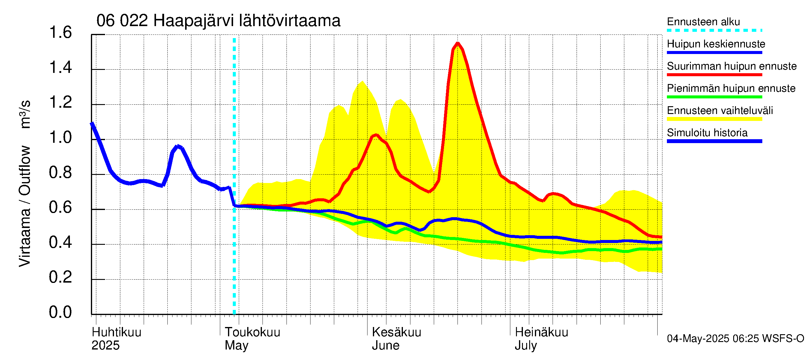 Hounijoen vesistöalue - Haapajärvi: Lähtövirtaama / juoksutus - huippujen keski- ja ääriennusteet