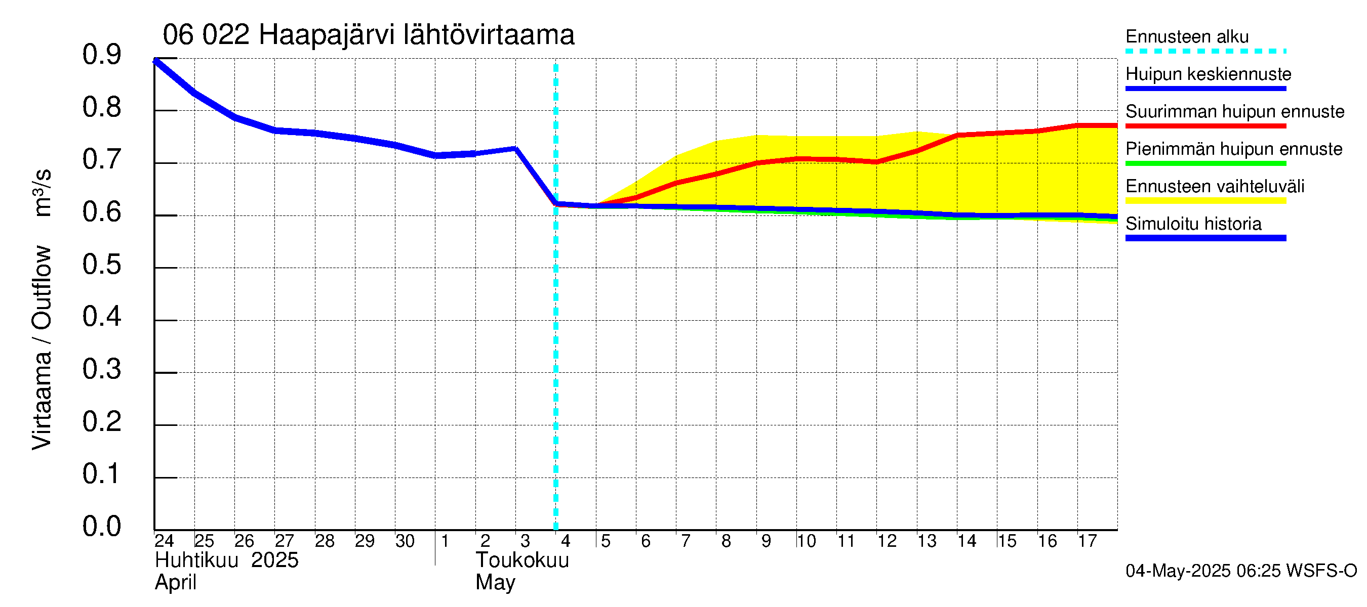 Hounijoen vesistöalue - Haapajärvi: Lähtövirtaama / juoksutus - huippujen keski- ja ääriennusteet