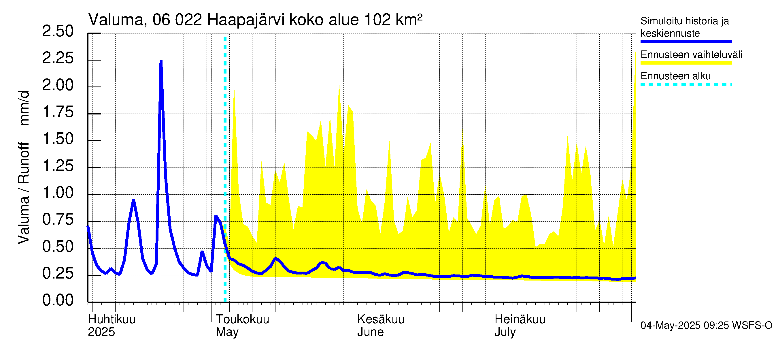 Hounijoen vesistöalue - Haapajärvi: Valuma