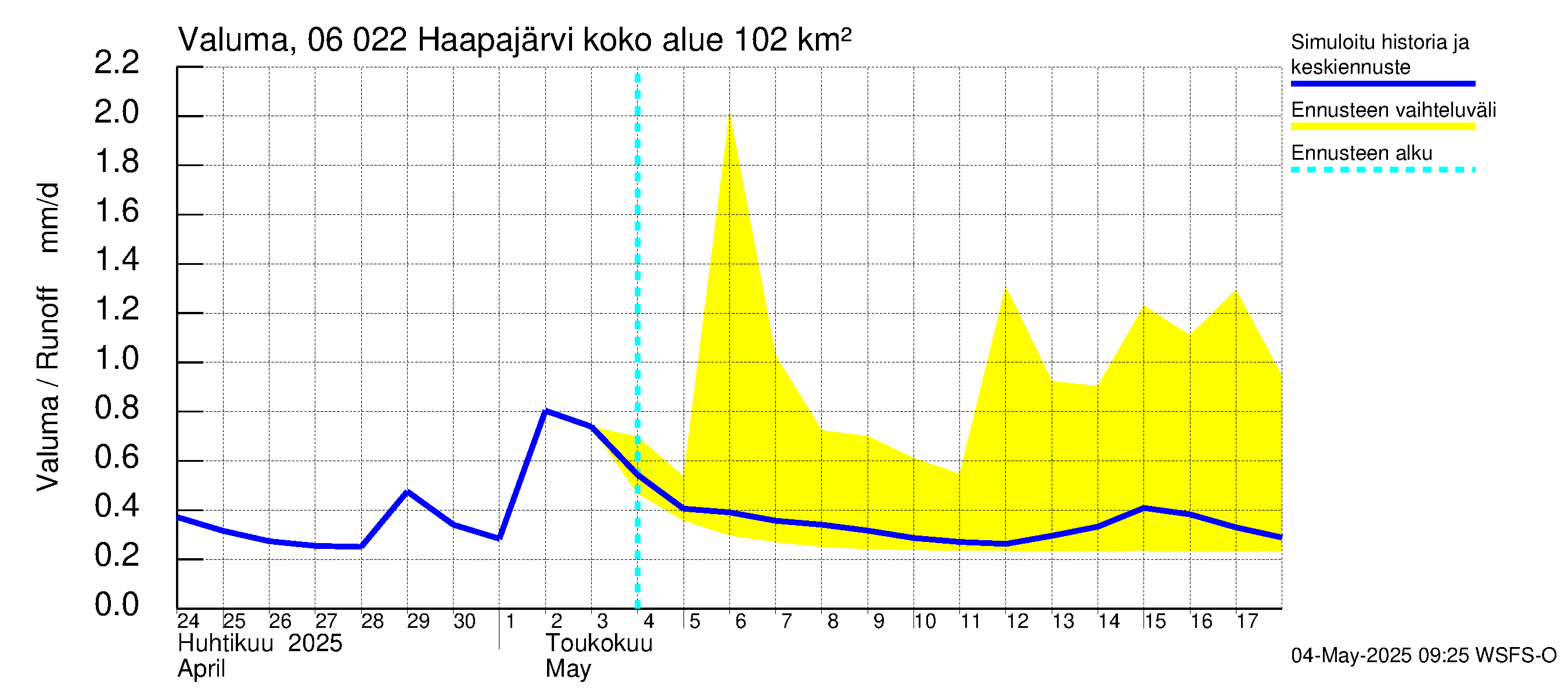 Hounijoen vesistöalue - Haapajärvi: Valuma
