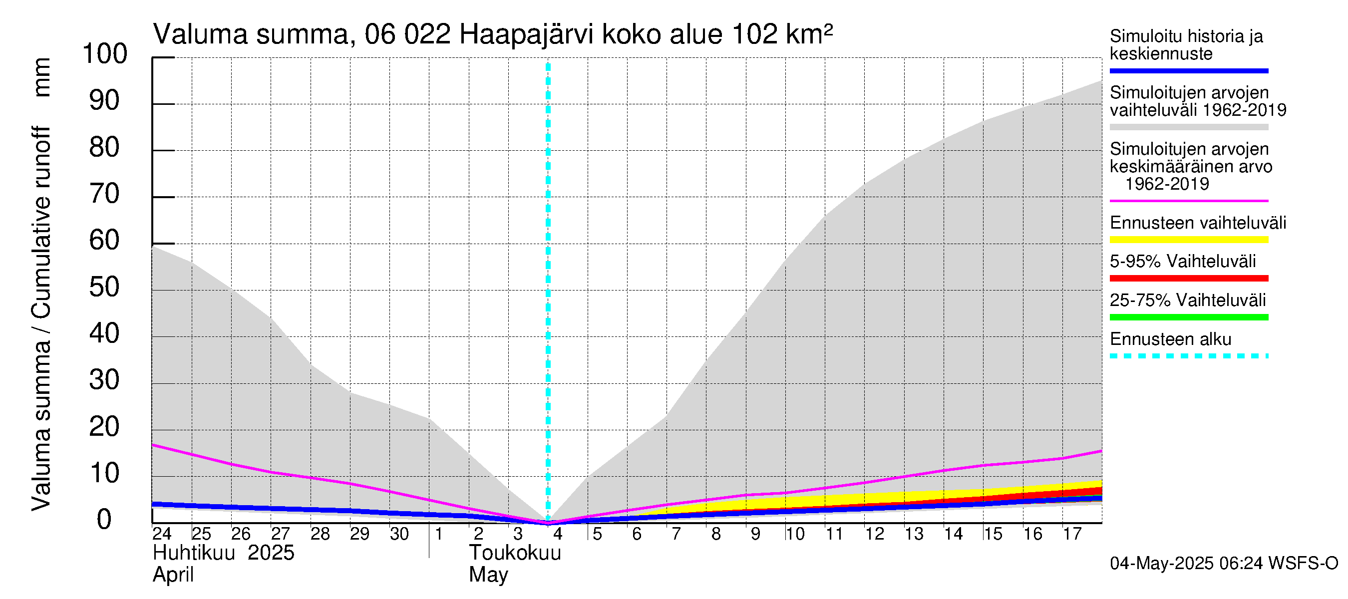 Hounijoen vesistöalue - Haapajärvi: Valuma - summa