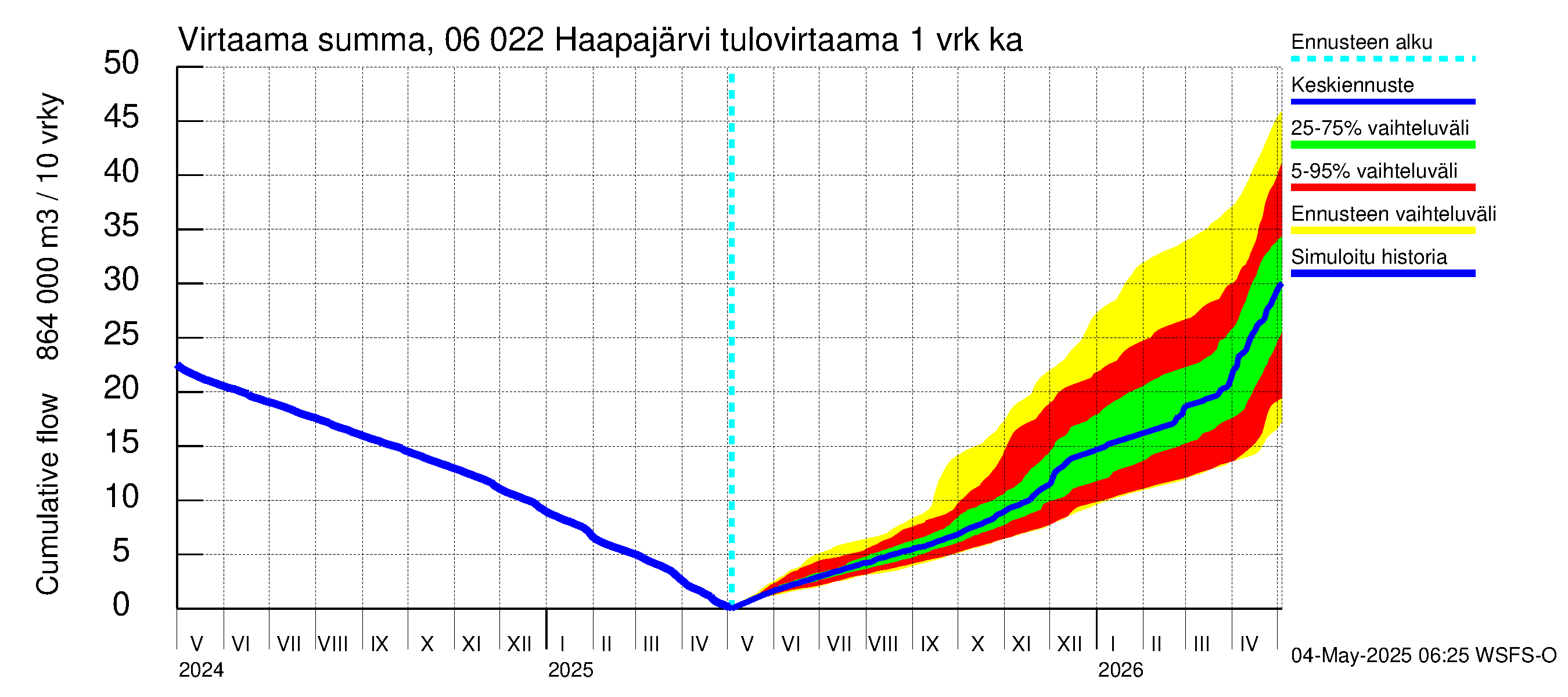 Hounijoen vesistöalue - Haapajärvi: Tulovirtaama - summa