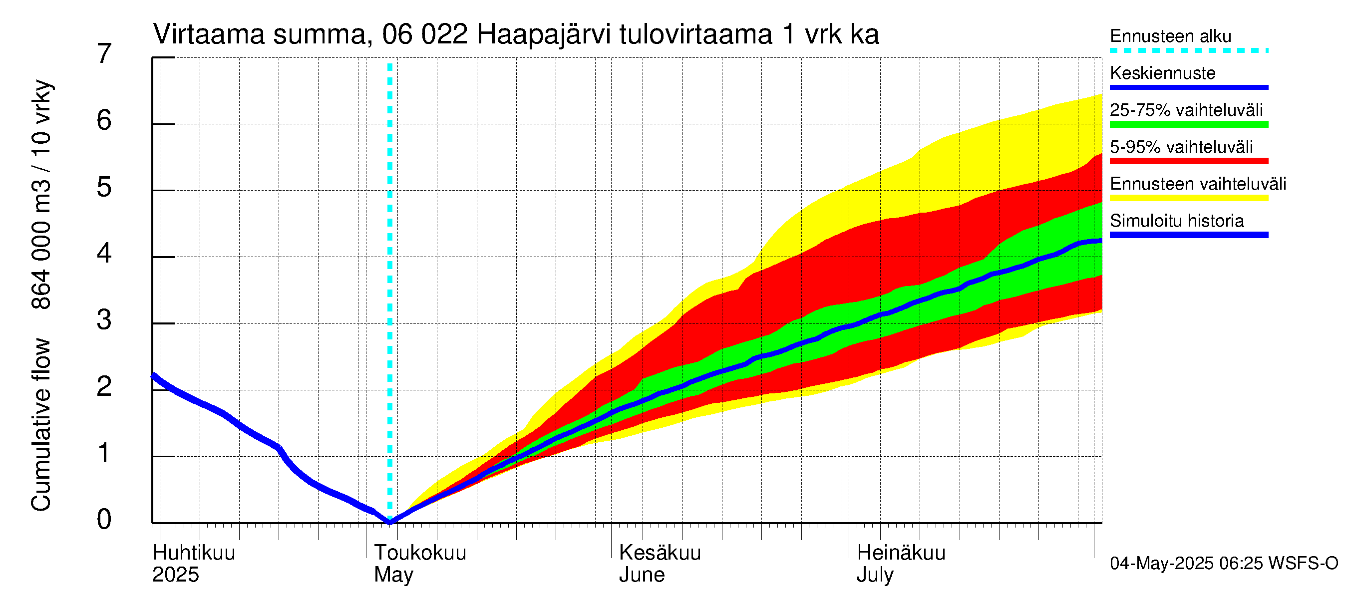 Hounijoen vesistöalue - Haapajärvi: Tulovirtaama - summa