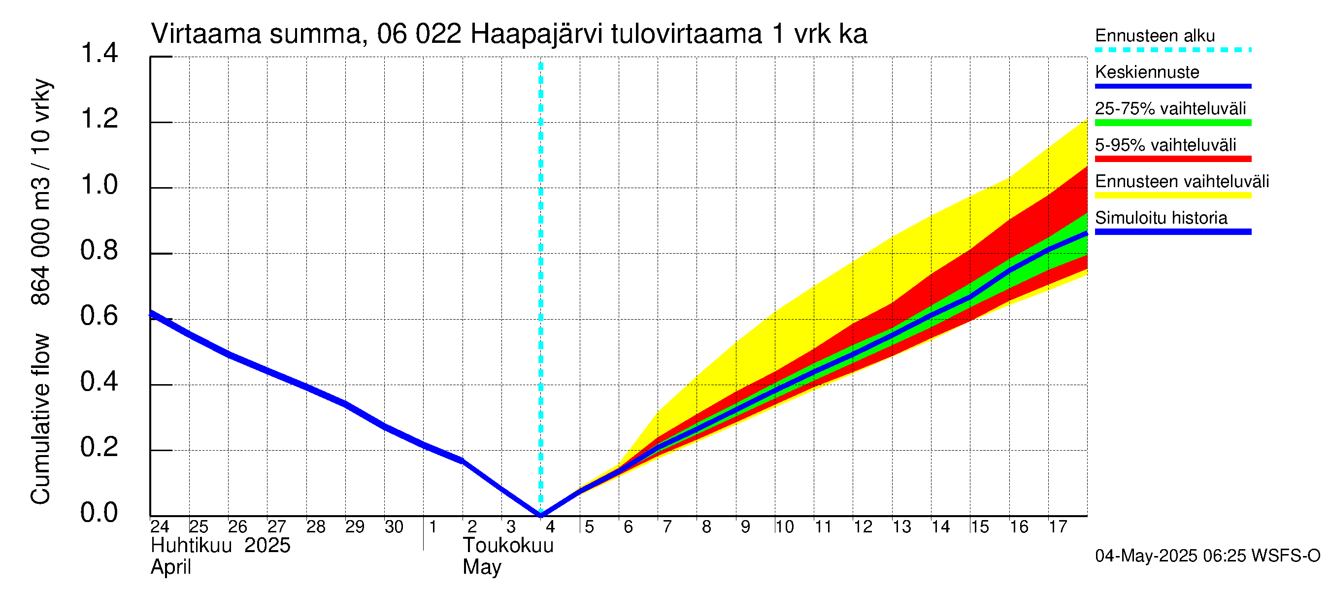 Hounijoen vesistöalue - Haapajärvi: Tulovirtaama - summa