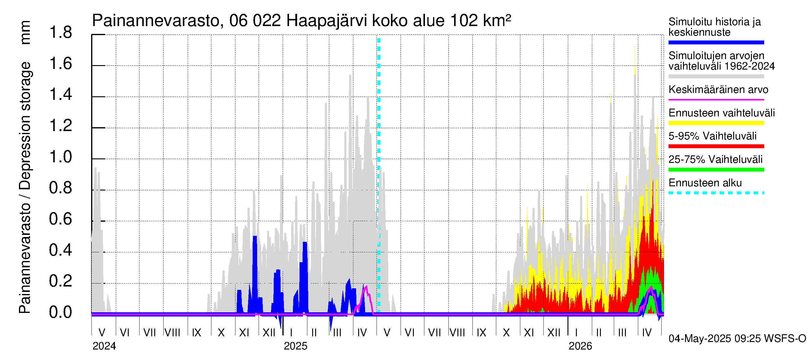 Hounijoen vesistöalue - Haapajärvi: Painannevarasto