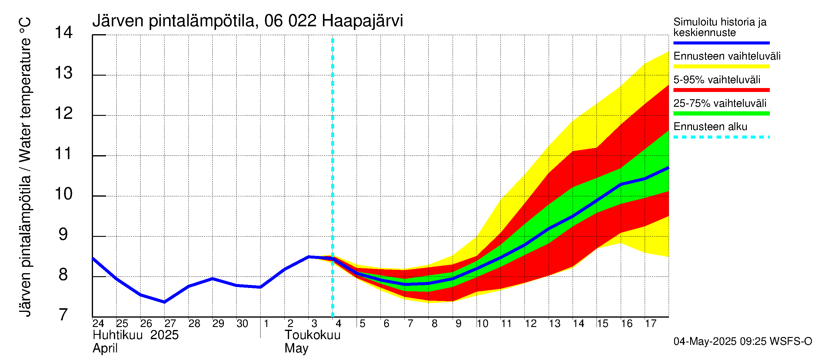 Hounijoen vesistöalue - Haapajärvi: Järven pintalämpötila