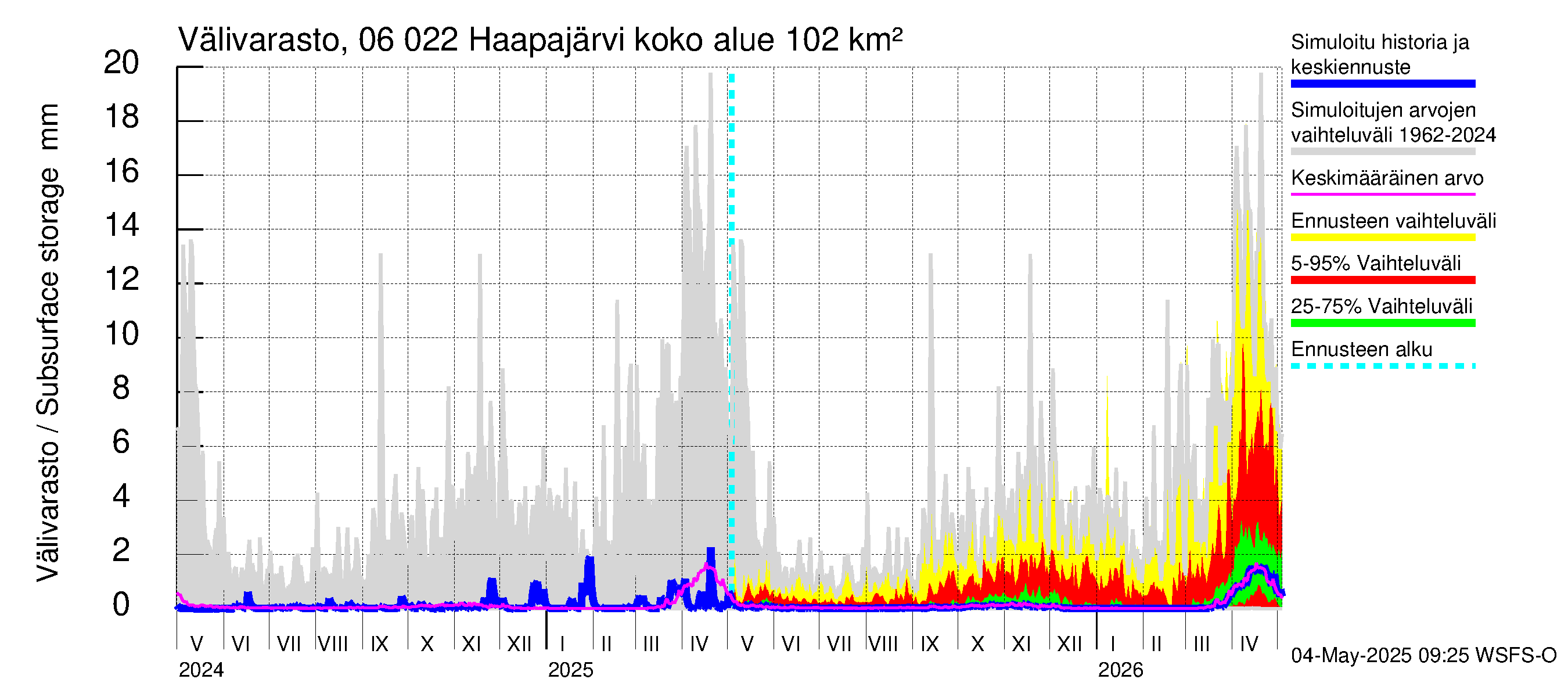 Hounijoen vesistöalue - Haapajärvi: Välivarasto