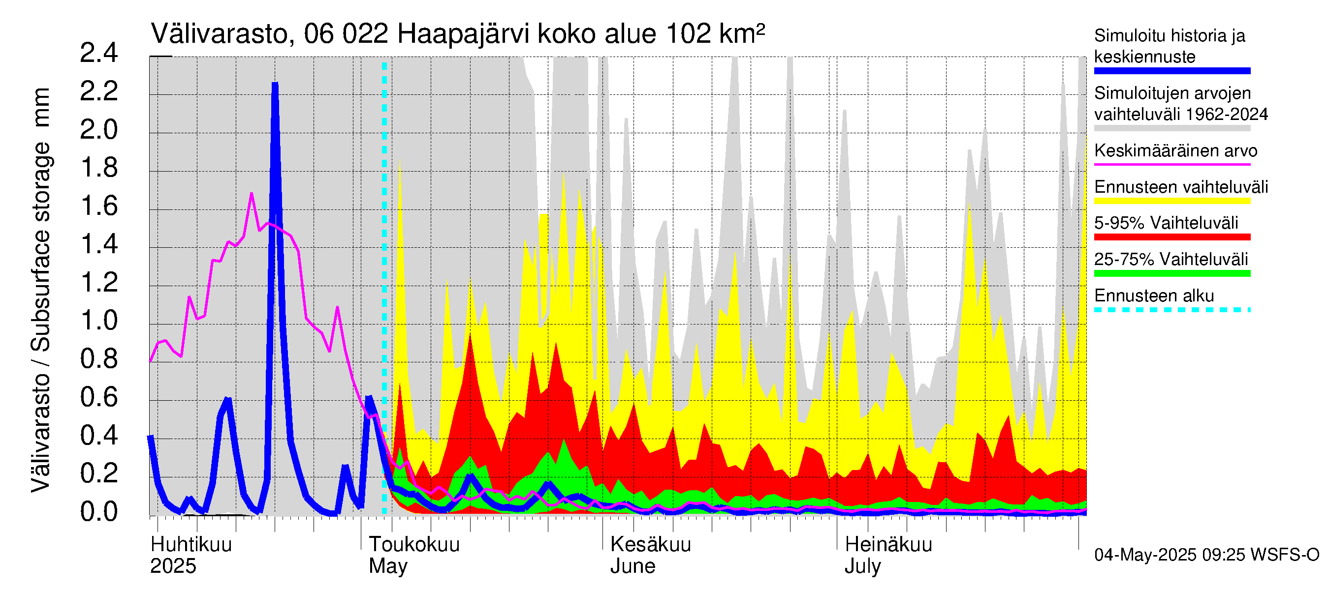 Hounijoen vesistöalue - Haapajärvi: Välivarasto