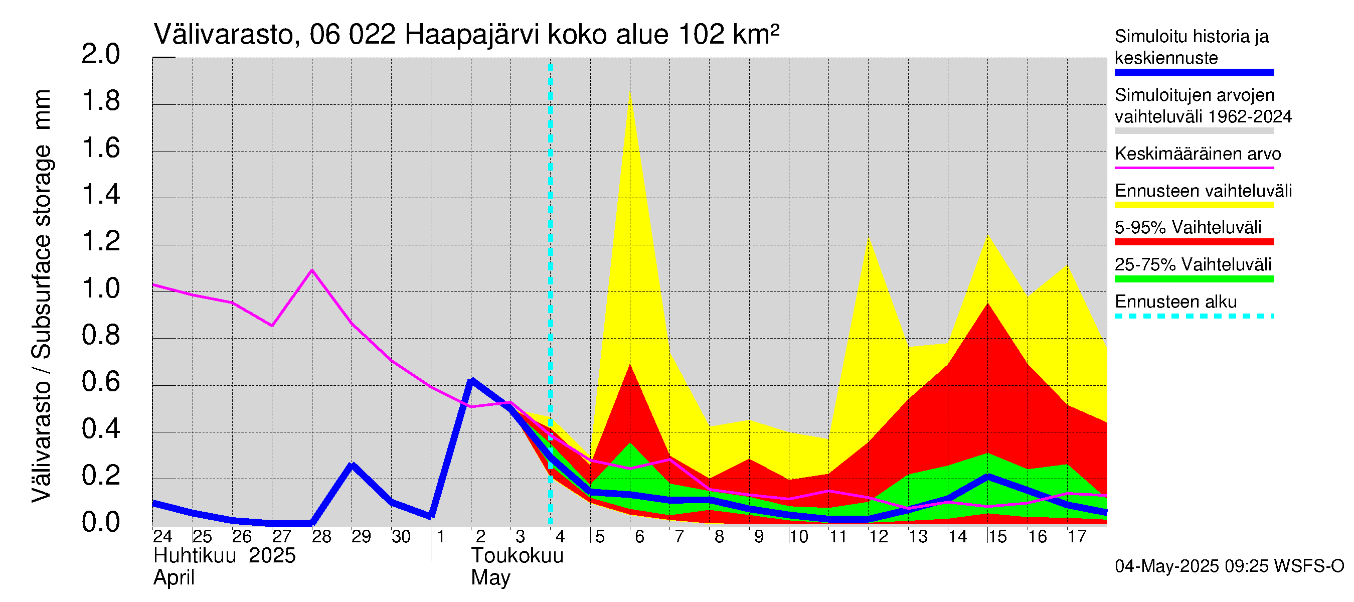 Hounijoen vesistöalue - Haapajärvi: Välivarasto