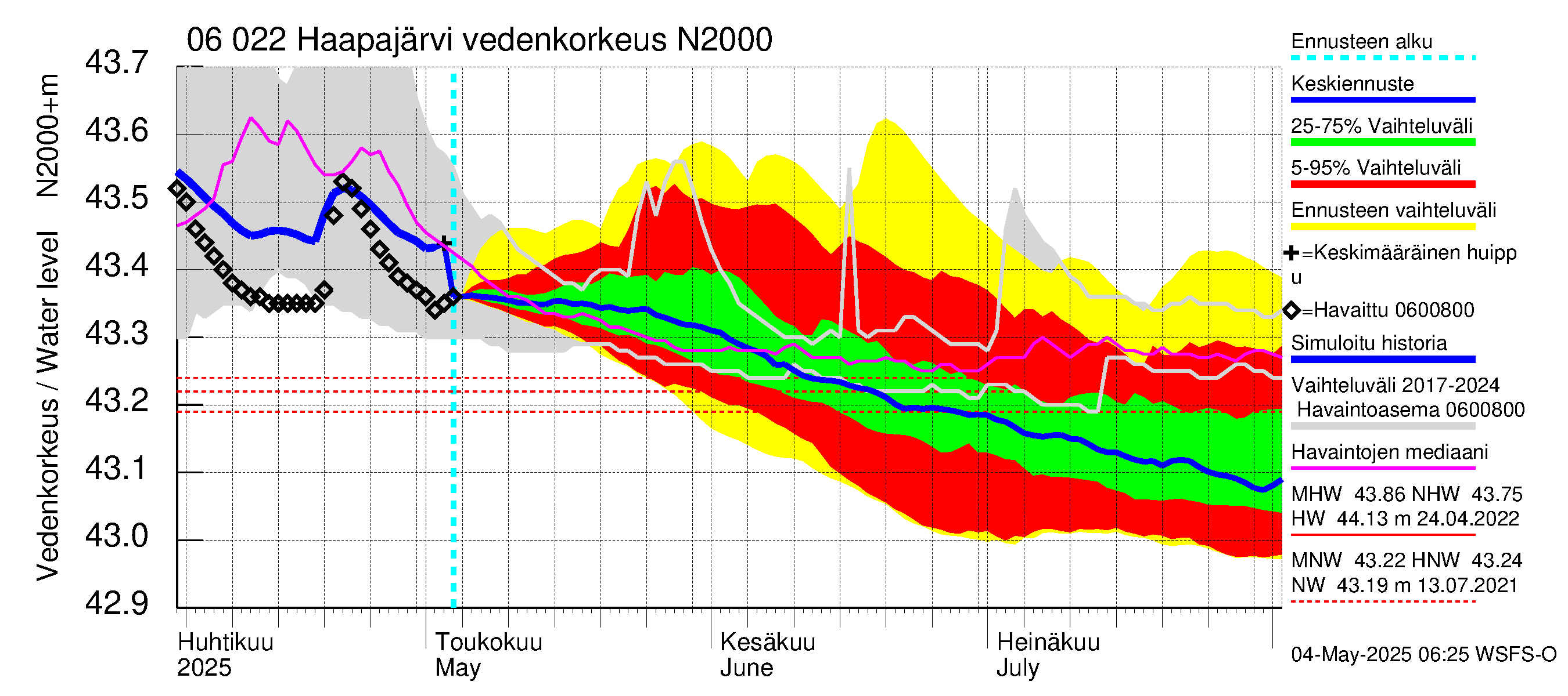 Hounijoen vesistöalue - Haapajärvi: Vedenkorkeus - jakaumaennuste
