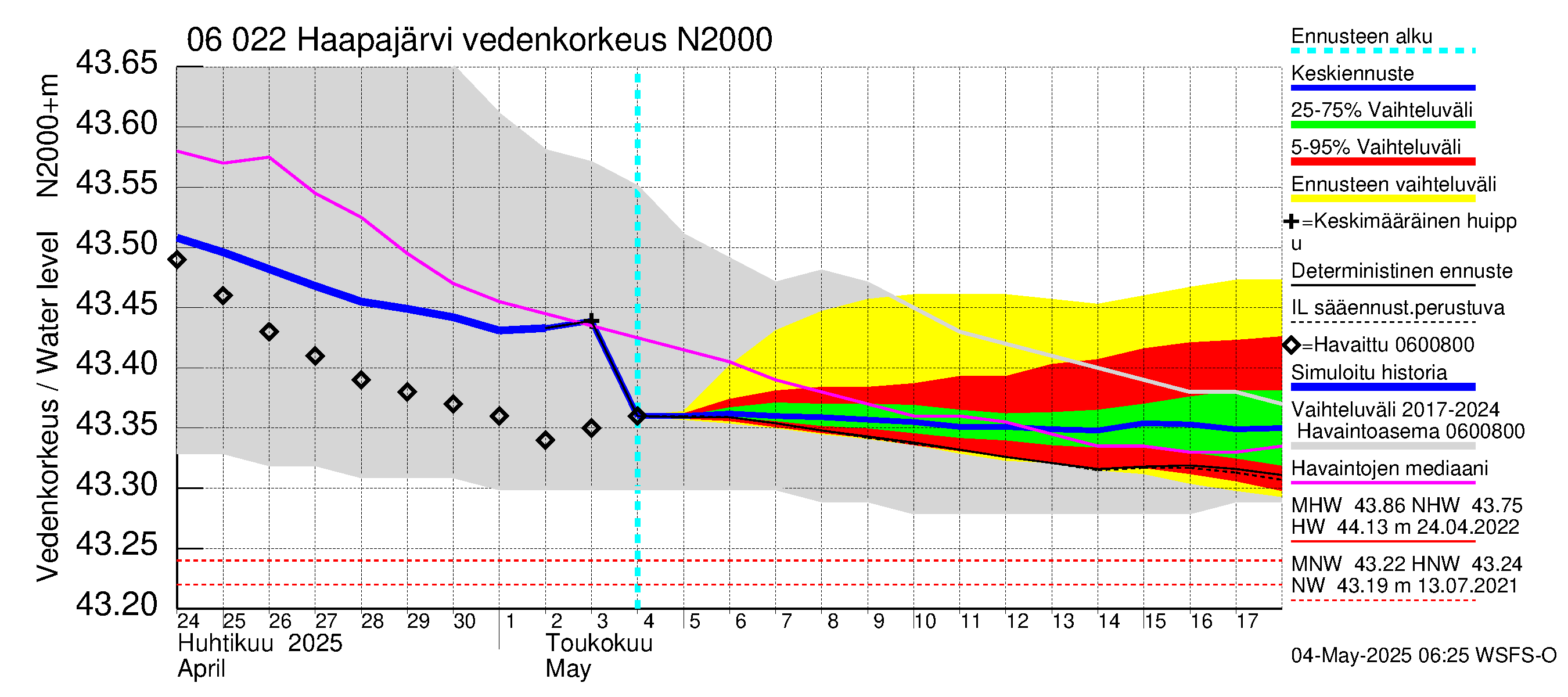 Hounijoen vesistöalue - Haapajärvi: Vedenkorkeus - jakaumaennuste