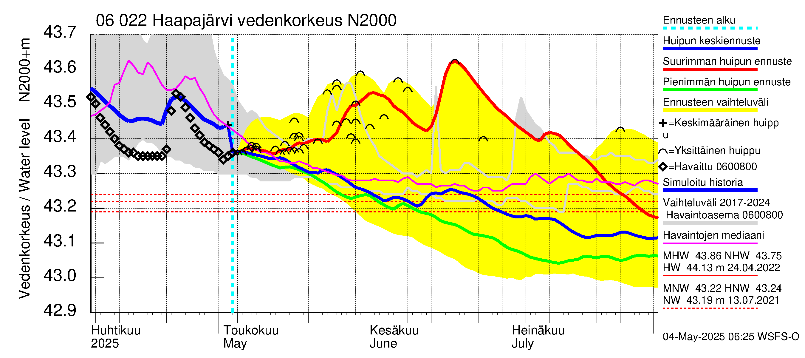 Hounijoen vesistöalue - Haapajärvi: Vedenkorkeus - huippujen keski- ja ääriennusteet