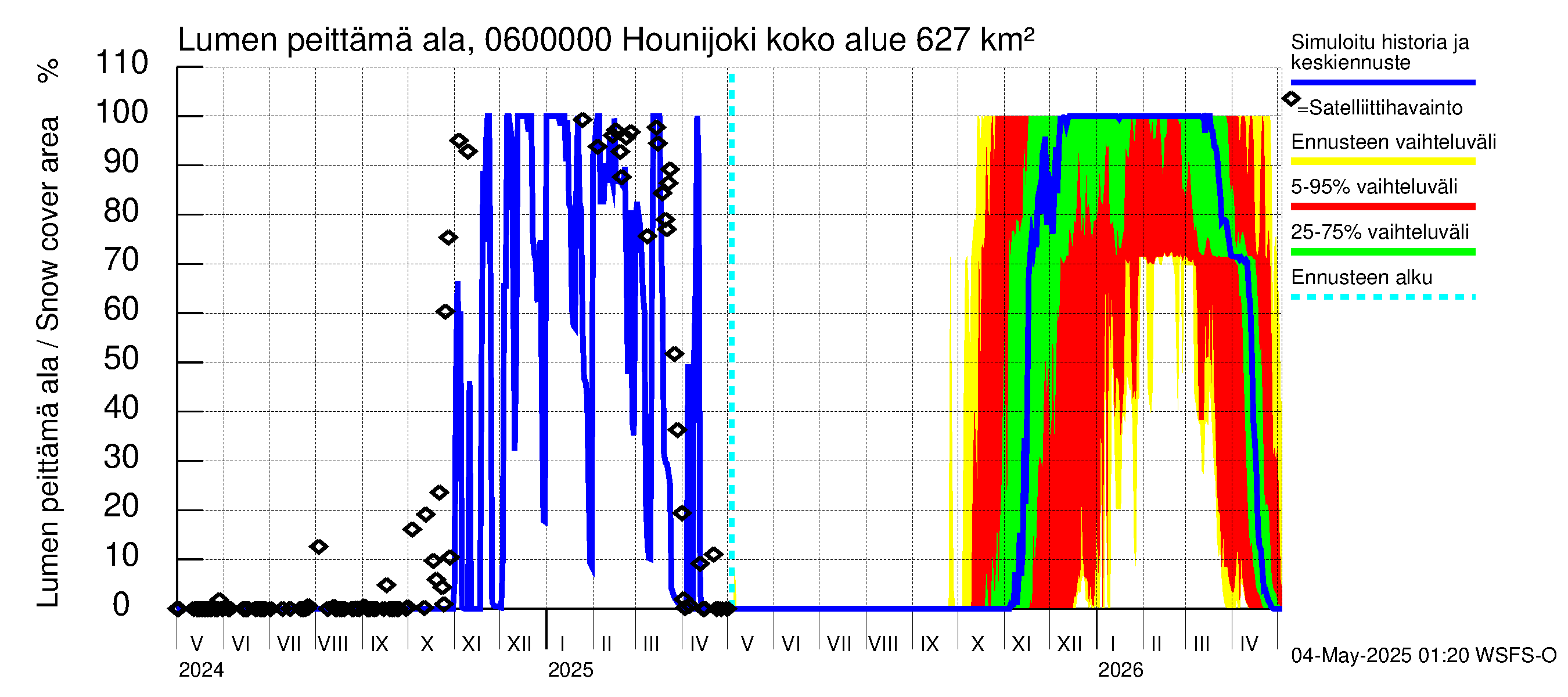 Hounijoen vesistöalue - Hounijoki: Lumen peittämä ala