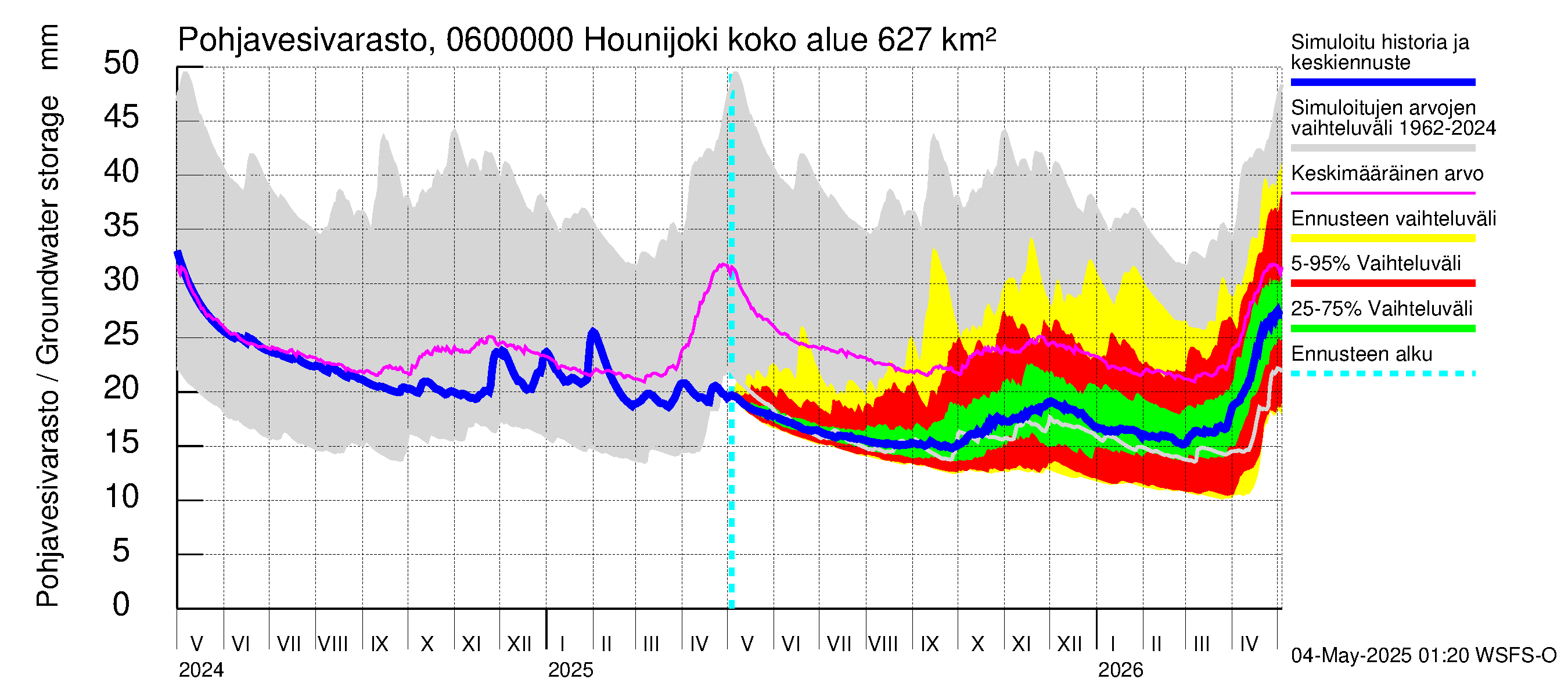 Hounijoen vesistöalue - Hounijoki: Pohjavesivarasto