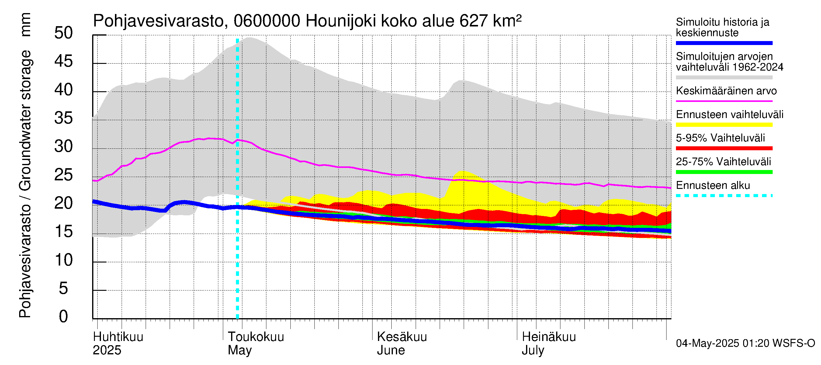 Hounijoen vesistöalue - Hounijoki: Pohjavesivarasto