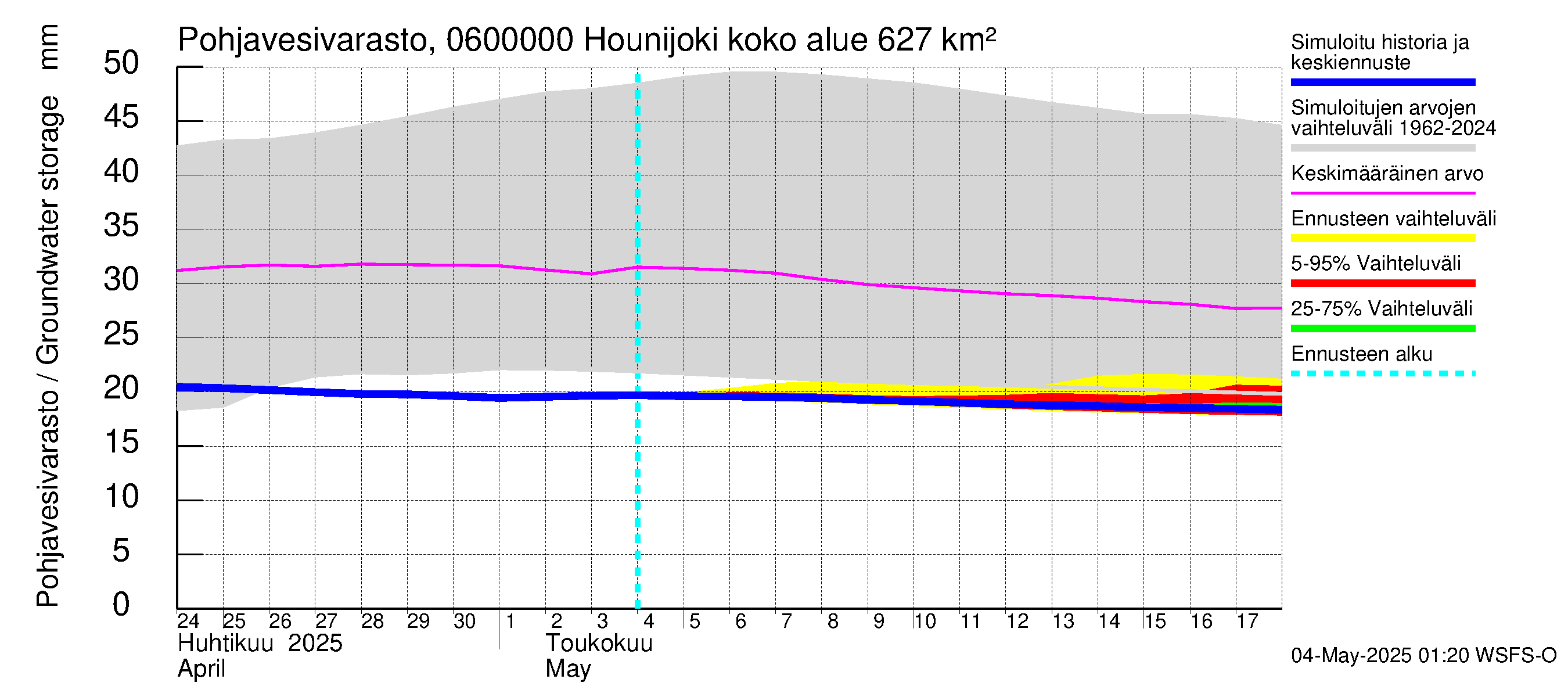 Hounijoen vesistöalue - Hounijoki: Pohjavesivarasto