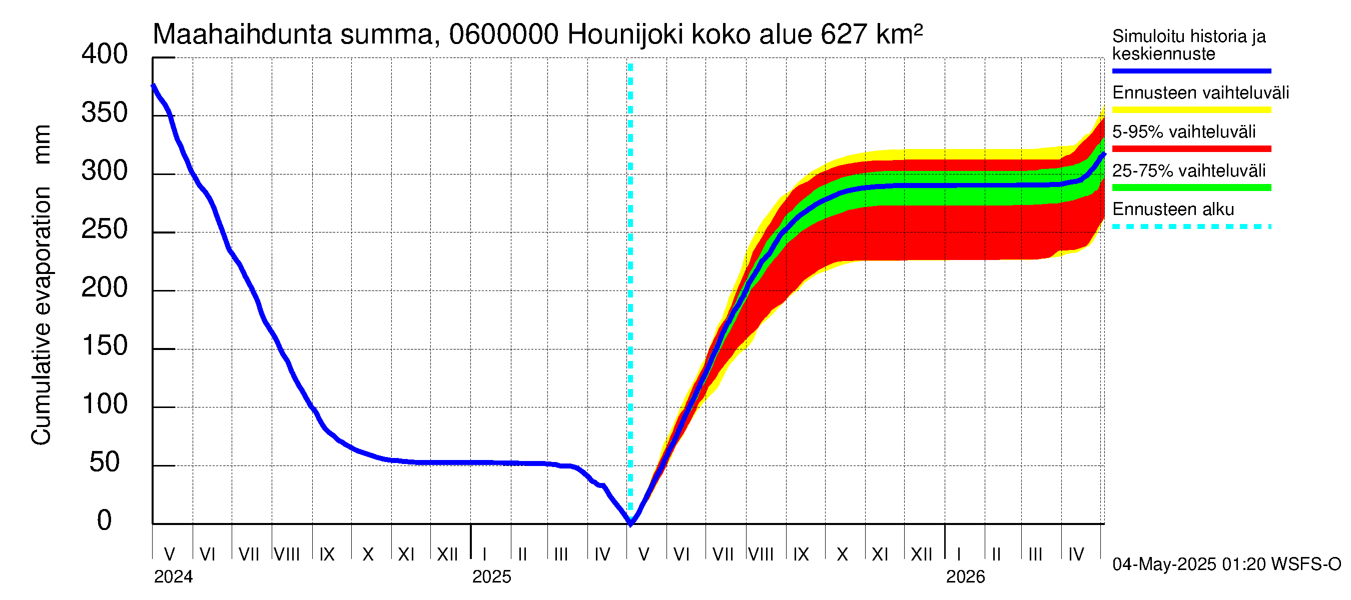 Hounijoen vesistöalue - Hounijoki: Haihdunta maa-alueelta - summa