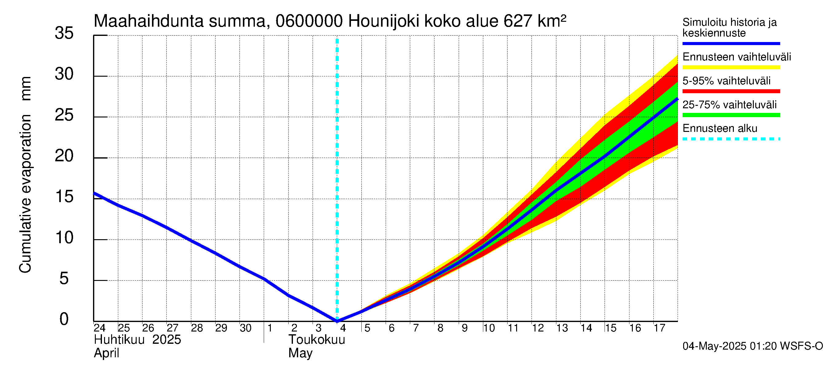 Hounijoen vesistöalue - Hounijoki: Haihdunta maa-alueelta - summa