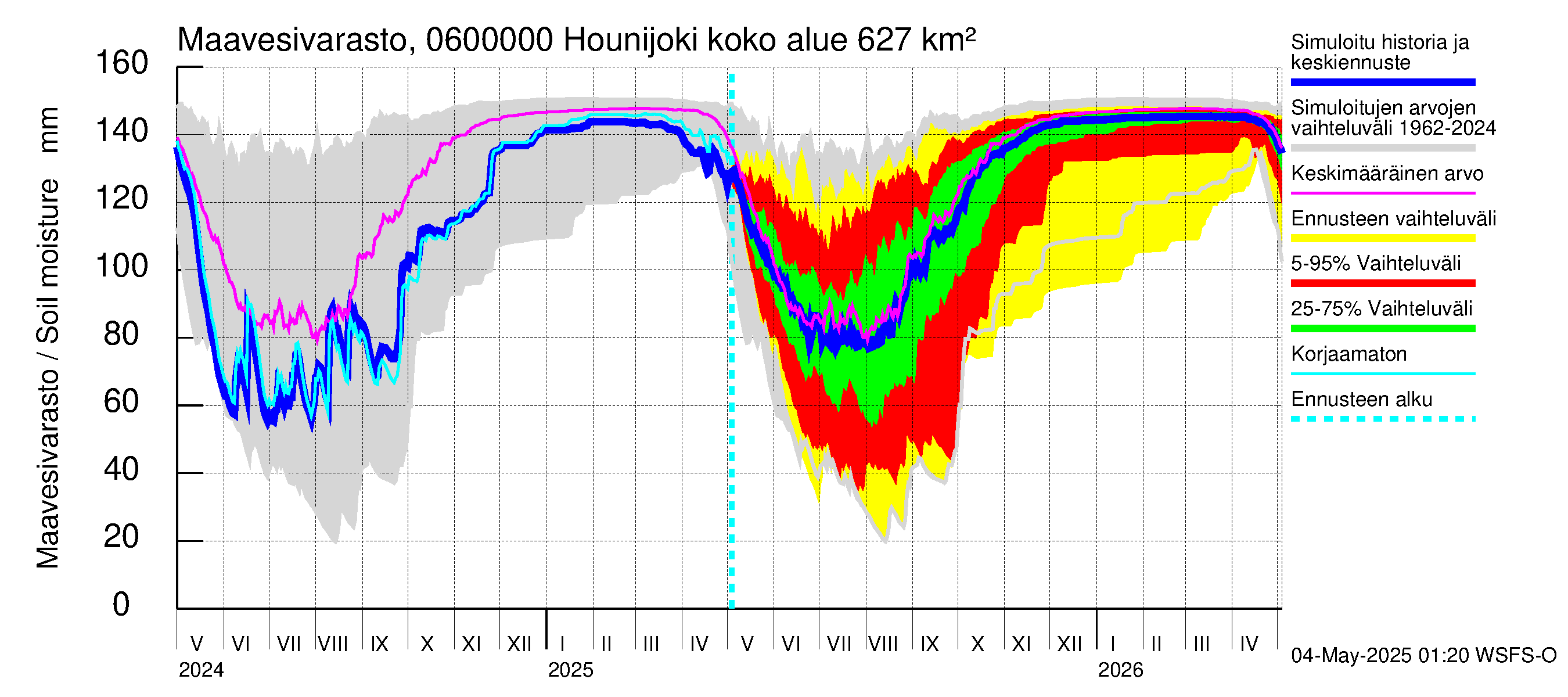 Hounijoen vesistöalue - Hounijoki: Maavesivarasto