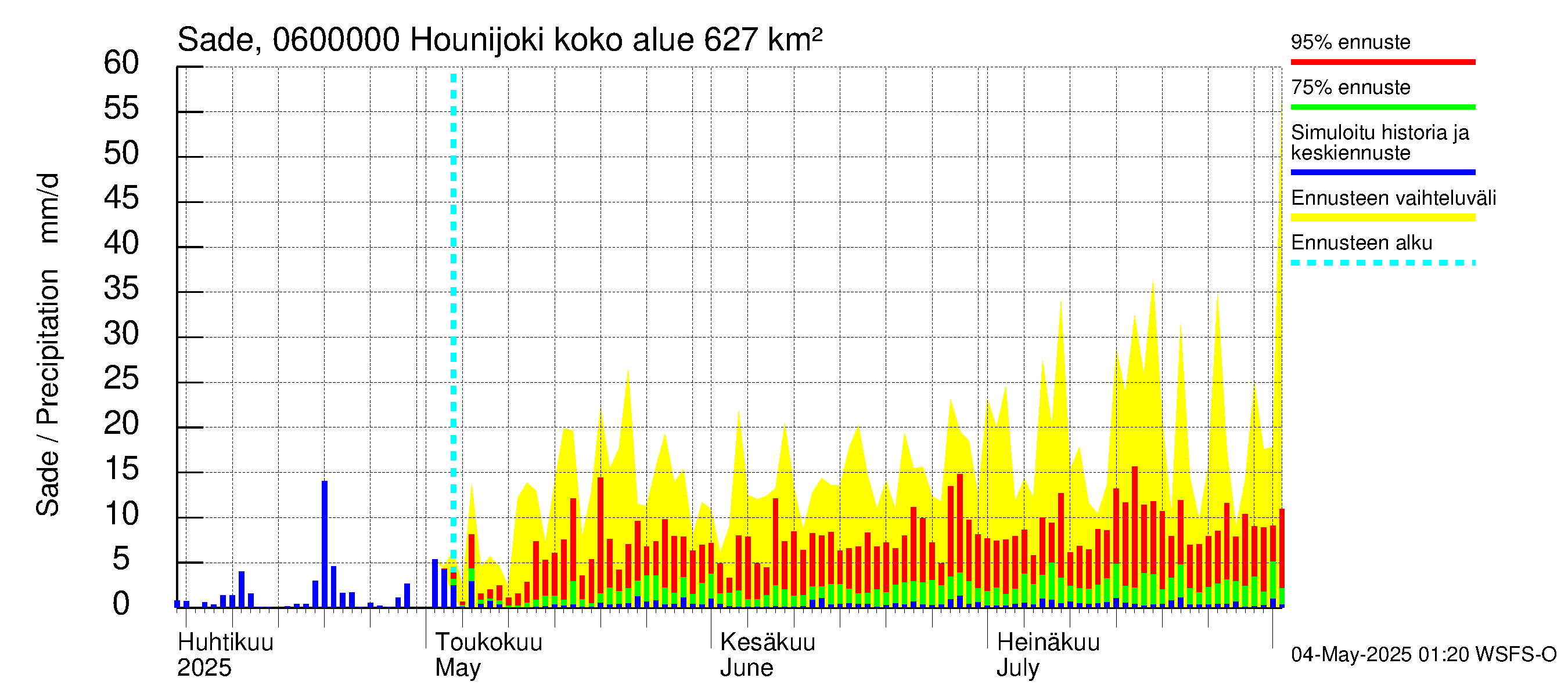 Hounijoen vesistöalue - Hounijoki: Sade