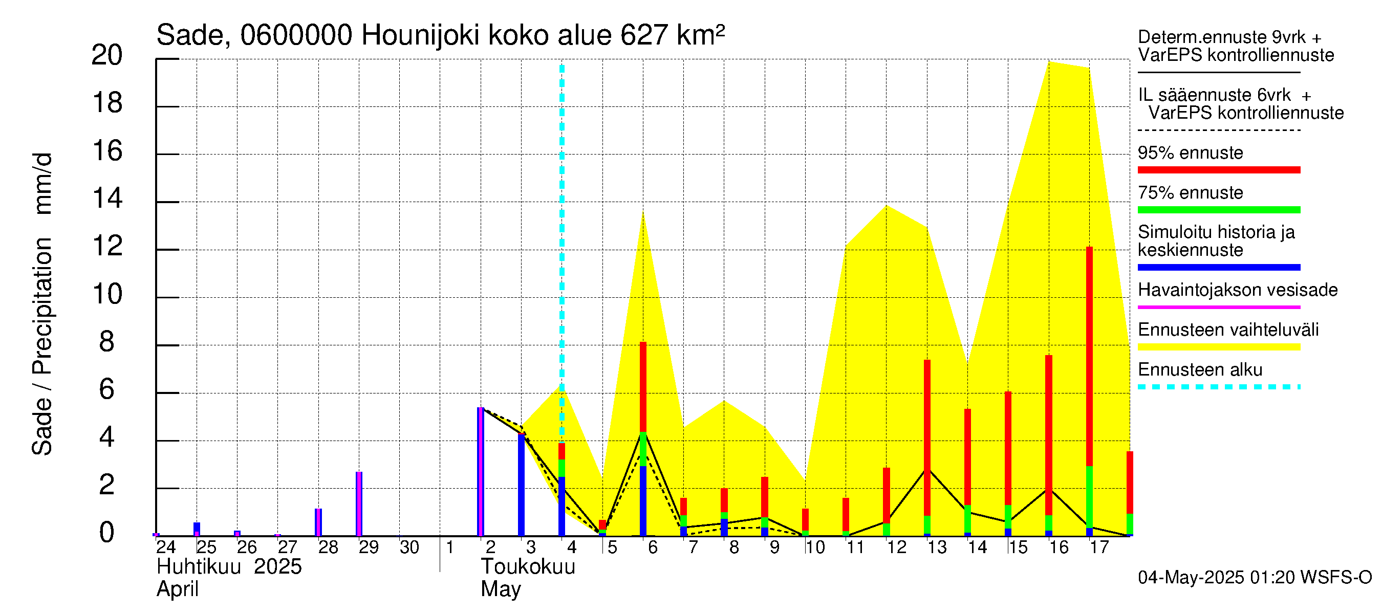 Hounijoen vesistöalue - Hounijoki: Sade