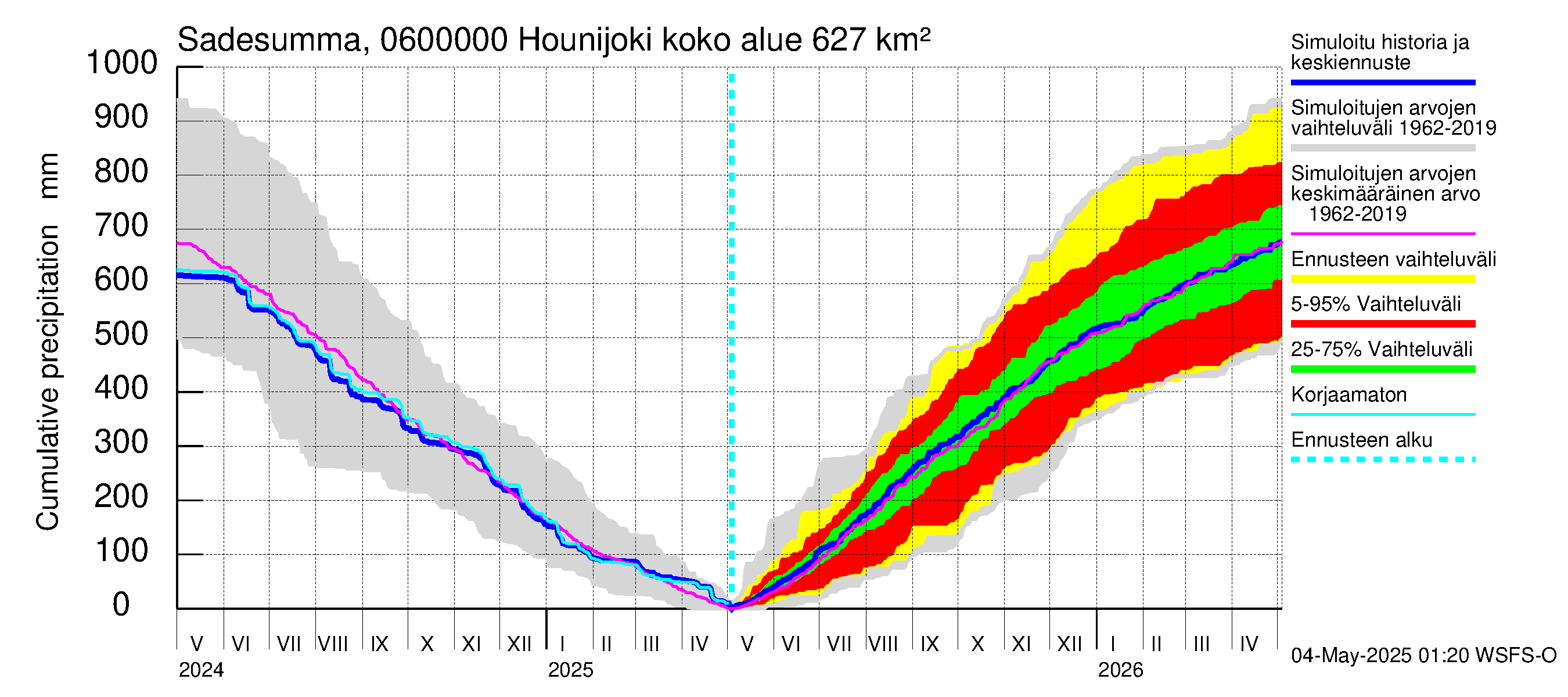 Hounijoen vesistöalue - Hounijoki: Sade - summa