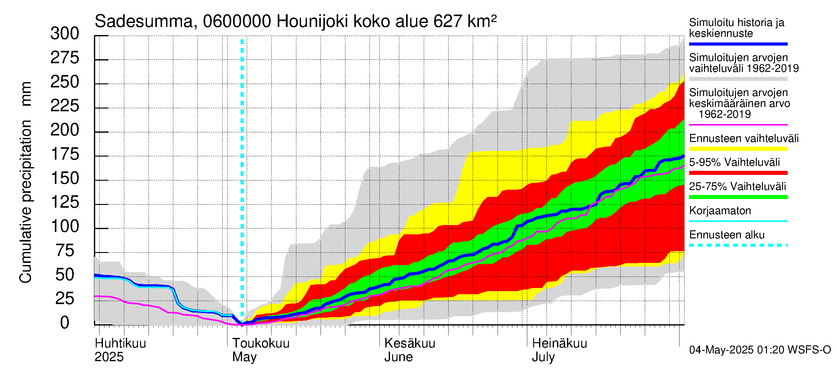 Hounijoen vesistöalue - Hounijoki: Sade - summa