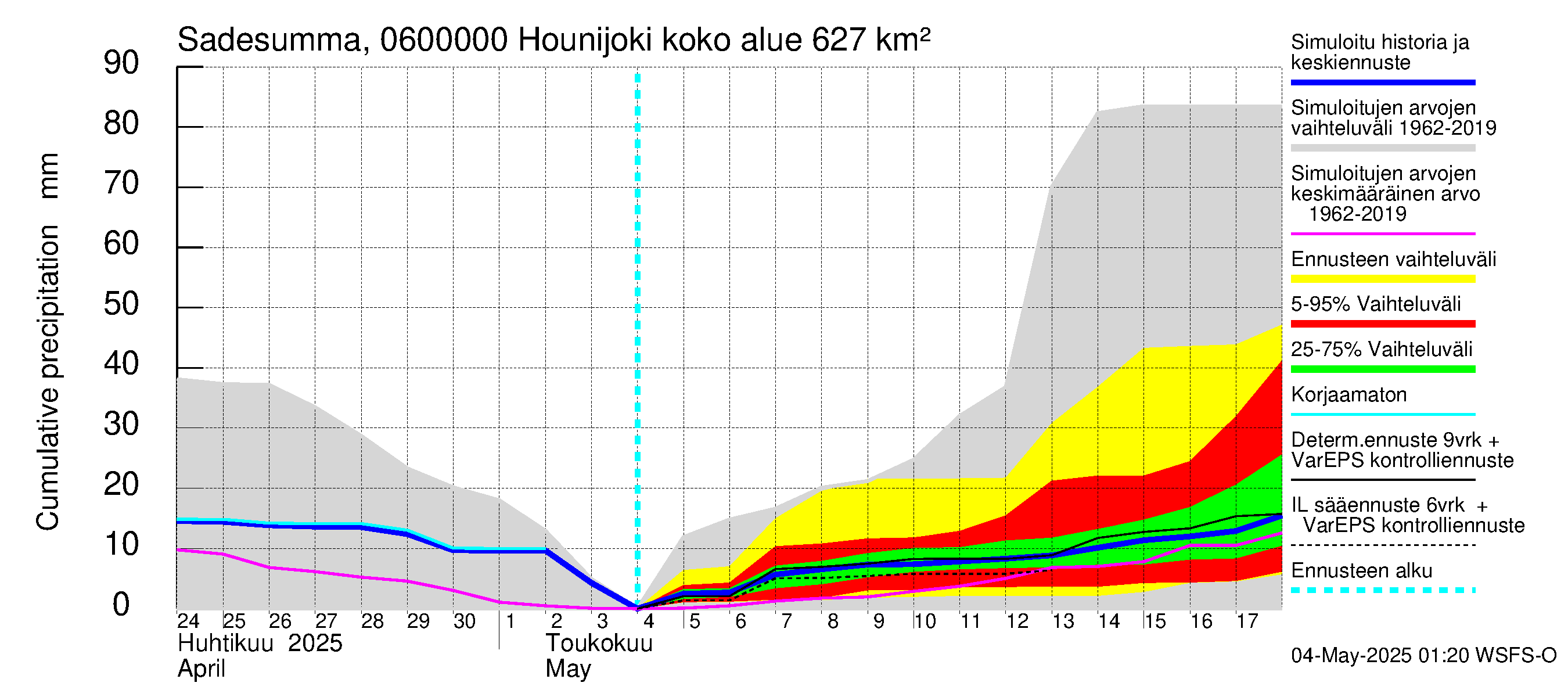 Hounijoen vesistöalue - Hounijoki: Sade - summa
