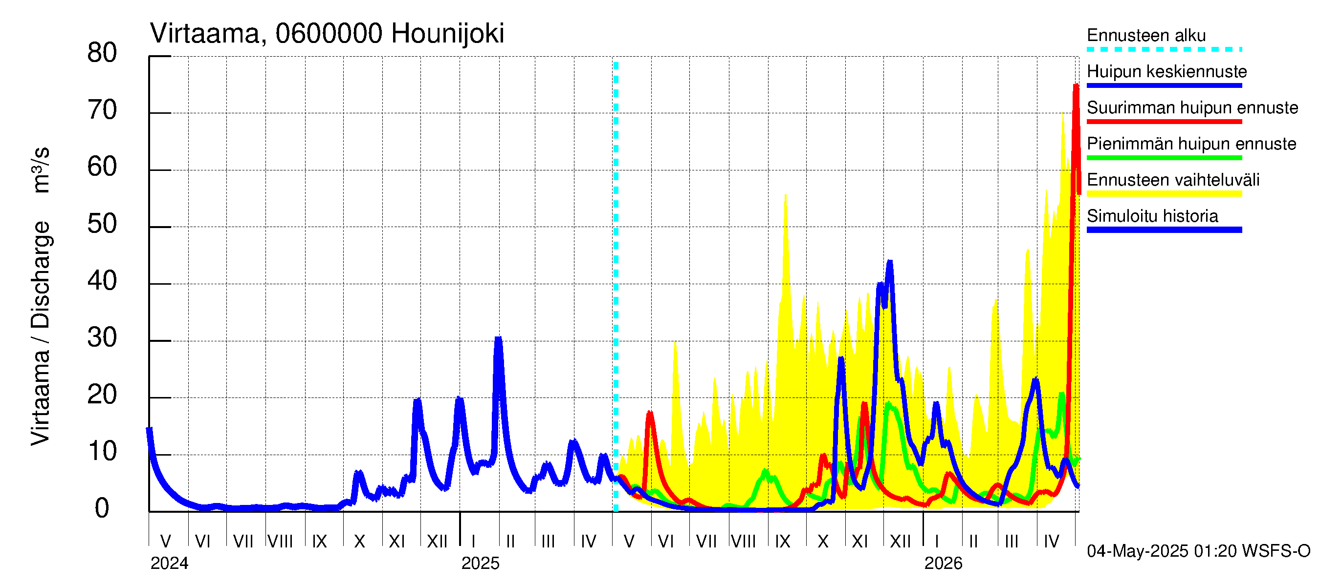 Hounijoen vesistöalue - Hounijoki: Virtaama / juoksutus - huippujen keski- ja ääriennusteet