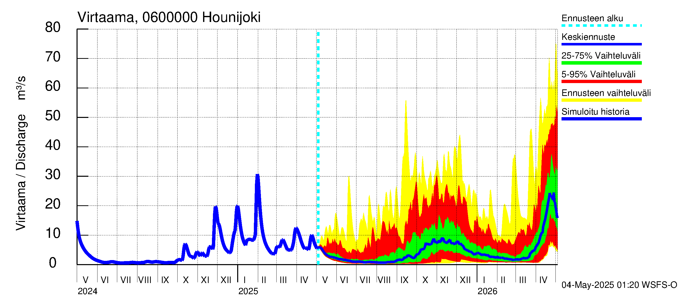Hounijoen vesistöalue - Hounijoki: Virtaama / juoksutus - jakaumaennuste