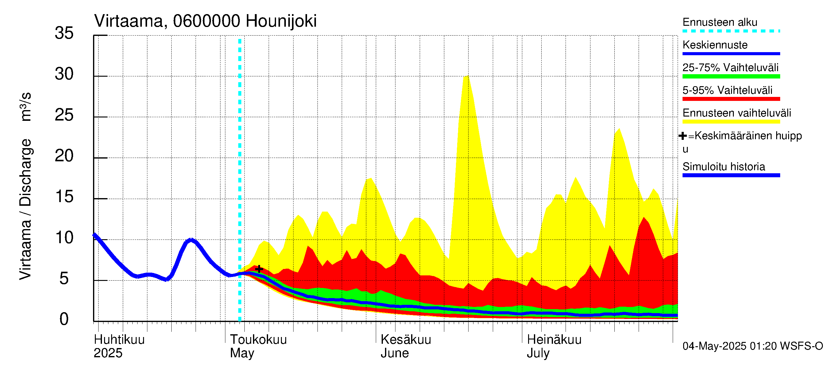 Hounijoen vesistöalue - Hounijoki: Virtaama / juoksutus - jakaumaennuste