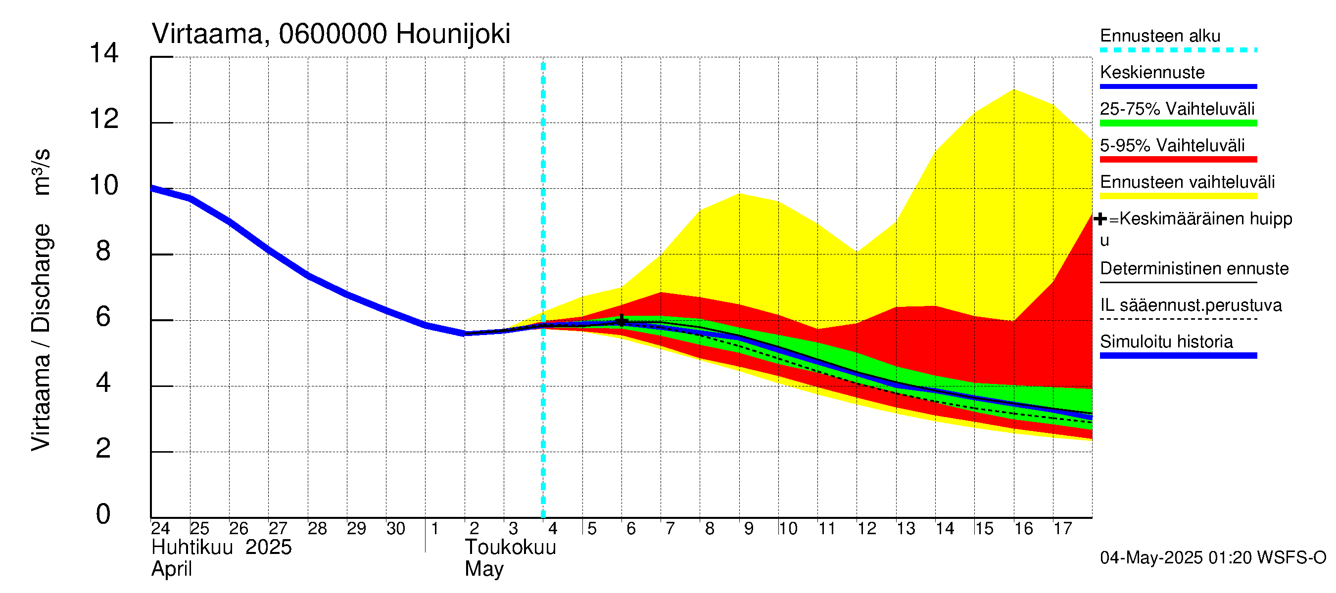Hounijoen vesistöalue - Hounijoki: Virtaama / juoksutus - jakaumaennuste