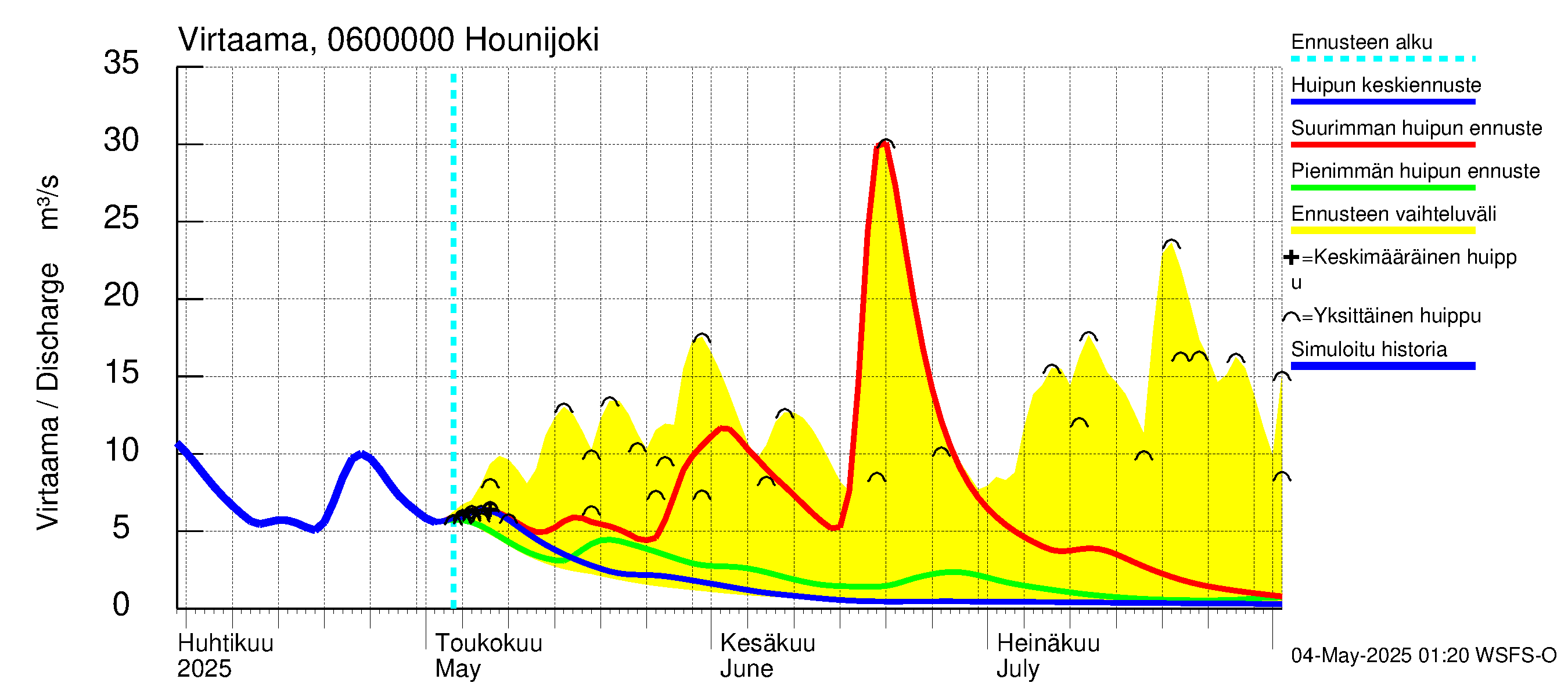 Hounijoen vesistöalue - Hounijoki: Virtaama / juoksutus - huippujen keski- ja ääriennusteet