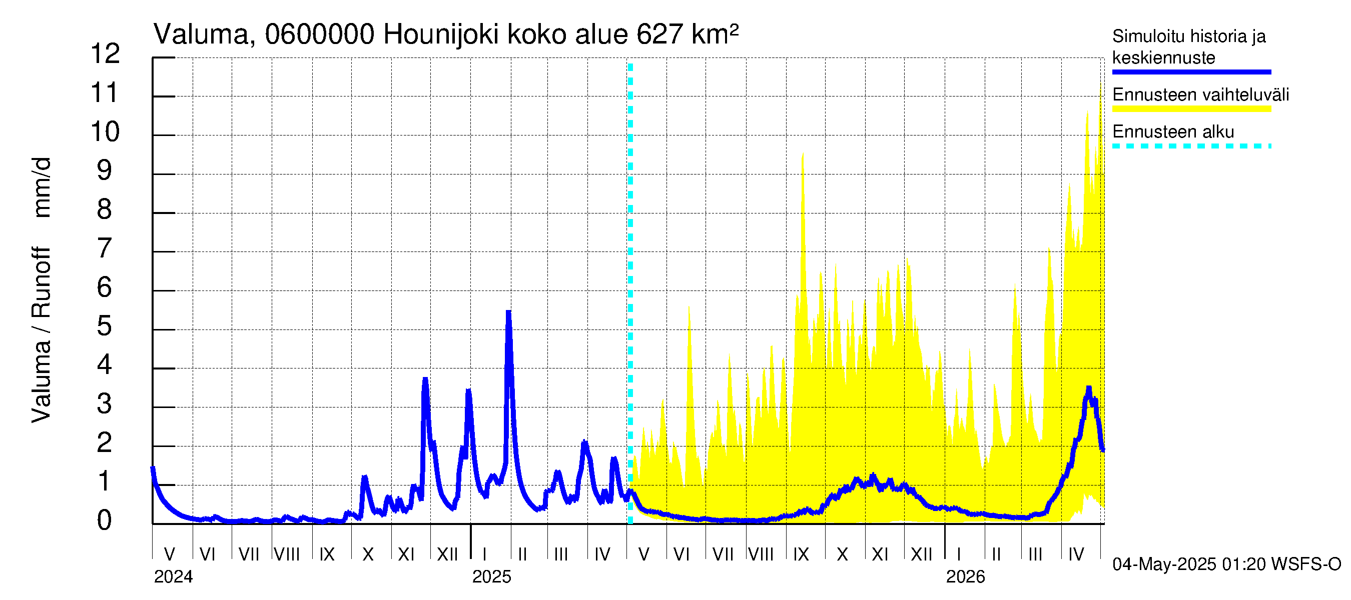 Hounijoen vesistöalue - Hounijoki: Valuma