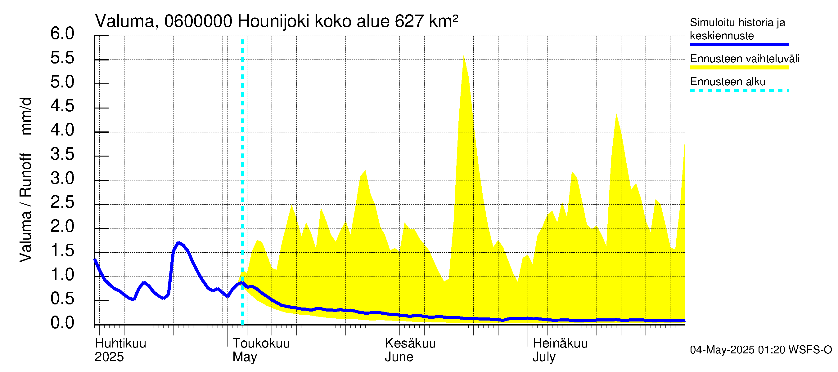 Hounijoen vesistöalue - Hounijoki: Valuma