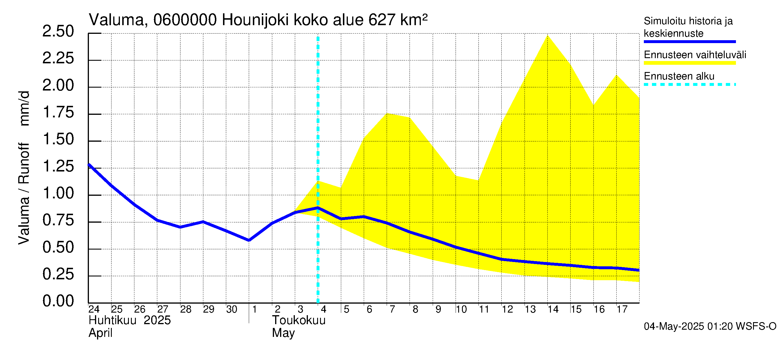 Hounijoen vesistöalue - Hounijoki: Valuma