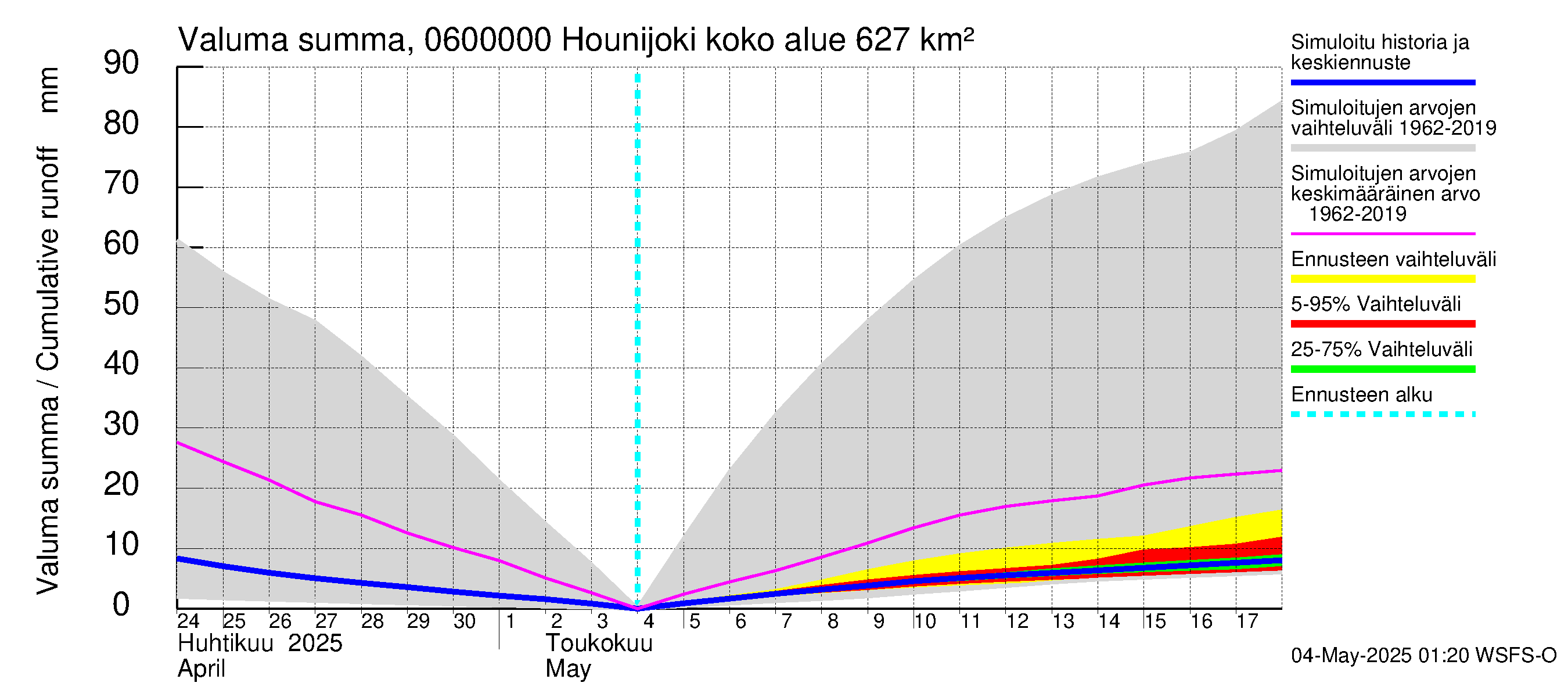 Hounijoen vesistöalue - Hounijoki: Valuma - summa